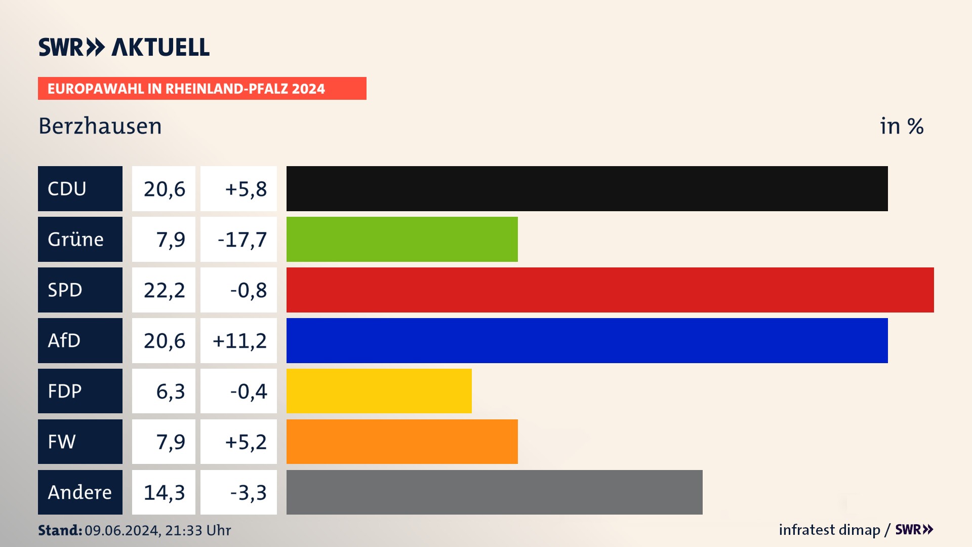 Europawahl 2024 Endergebnis Zweitstimme für Berzhausen. In Berzhausen erzielt die CDU 20,6 Prozent der gültigen  Stimmen. Die Grünen landen bei 7,9 Prozent. Die SPD erreicht 22,2 Prozent. Die AfD kommt auf 20,6 Prozent. Die Freien Wähler landen bei 7,9 Prozent. Die ÖDP erreicht 6,3 Prozent.