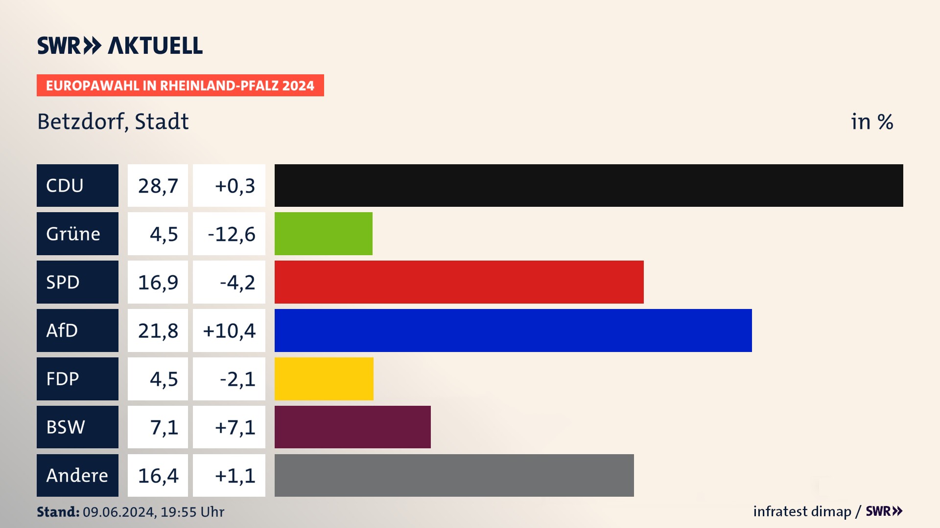 Europawahl 2024 Endergebnis Zweitstimme für Betzdorf, Stadt. In Betzdorf, Stadt erzielt die CDU 28,7 Prozent der gültigen  Stimmen. Die Grünen landen bei 4,5 Prozent. Die SPD erreicht 16,9 Prozent. Die AfD kommt auf 21,8 Prozent. Die FDP landet bei 4,5 Prozent. Die 2019 nicht angetretene Partei BSW bekommt 7,1 Prozent.