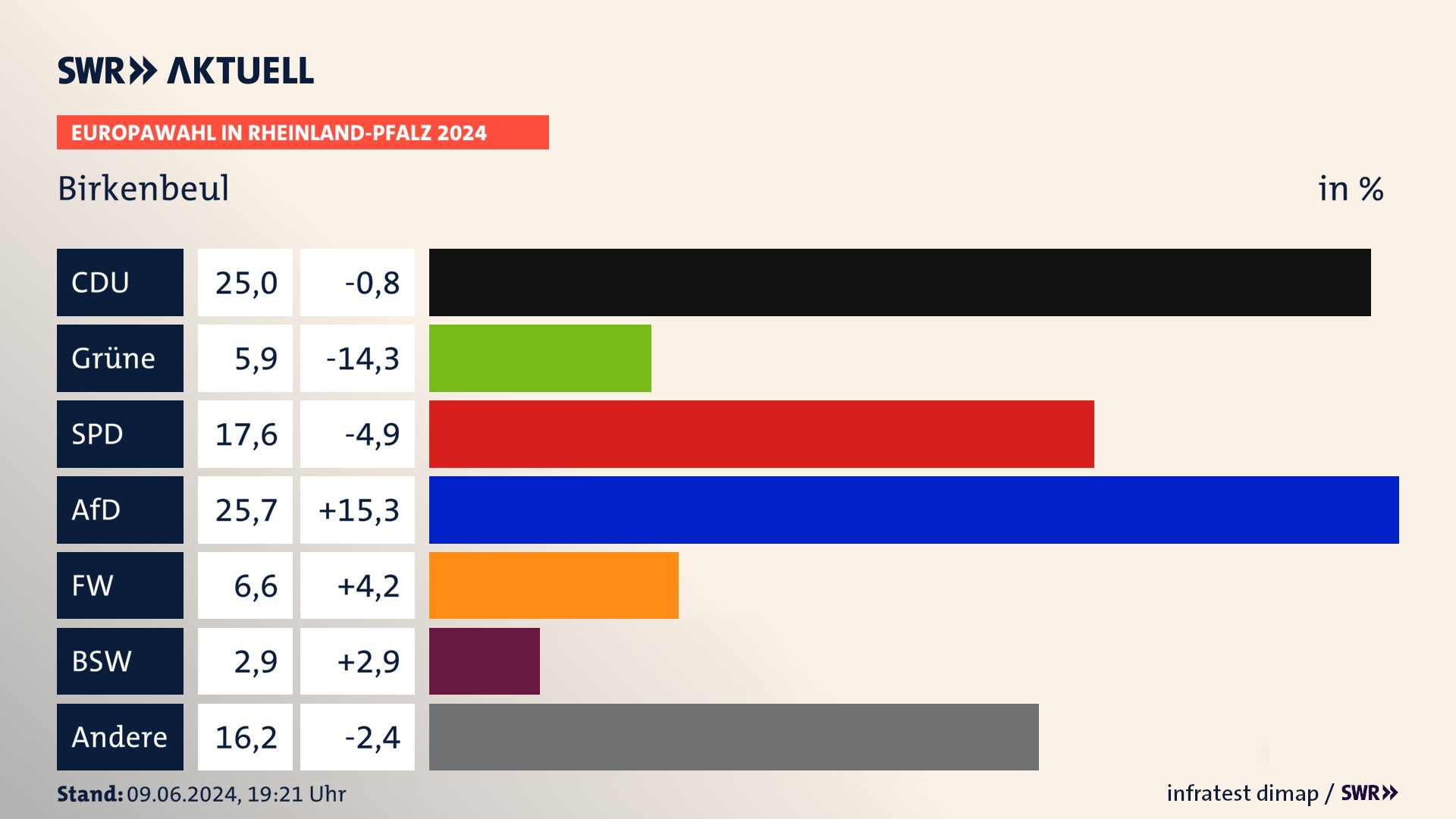 Europawahl 2024 Endergebnis Zweitstimme für Birkenbeul. In Birkenbeul erzielt die CDU 25,0 Prozent der gültigen  Stimmen. Die Grünen landen bei 5,9 Prozent. Die SPD erreicht 17,6 Prozent. Die AfD kommt auf 25,7 Prozent. Die Freien Wähler landen bei 6,6 Prozent. Die 2019 nicht angetretene Partei BSW bekommt 2,9 Prozent.