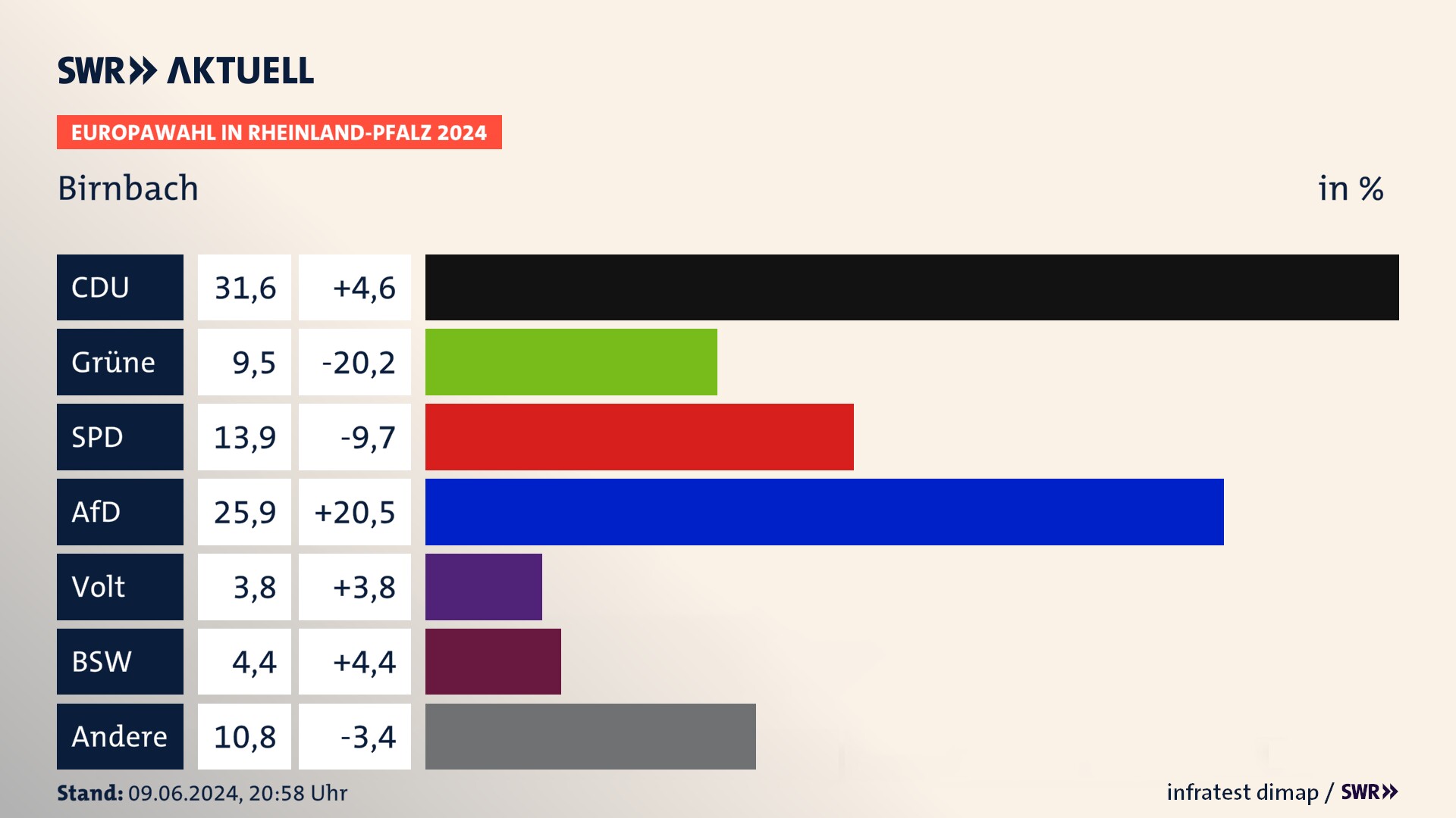 Europawahl 2024 Endergebnis Zweitstimme für Birnbach. In Birnbach erzielt die CDU 31,6 Prozent der gültigen  Stimmen. Die Grünen landen bei 9,5 Prozent. Die SPD erreicht 13,9 Prozent. Die AfD kommt auf 25,9 Prozent. Die Partei Volt landet bei 3,8 Prozent. Die 2019 nicht angetretene Partei BSW bekommt 4,4 Prozent.