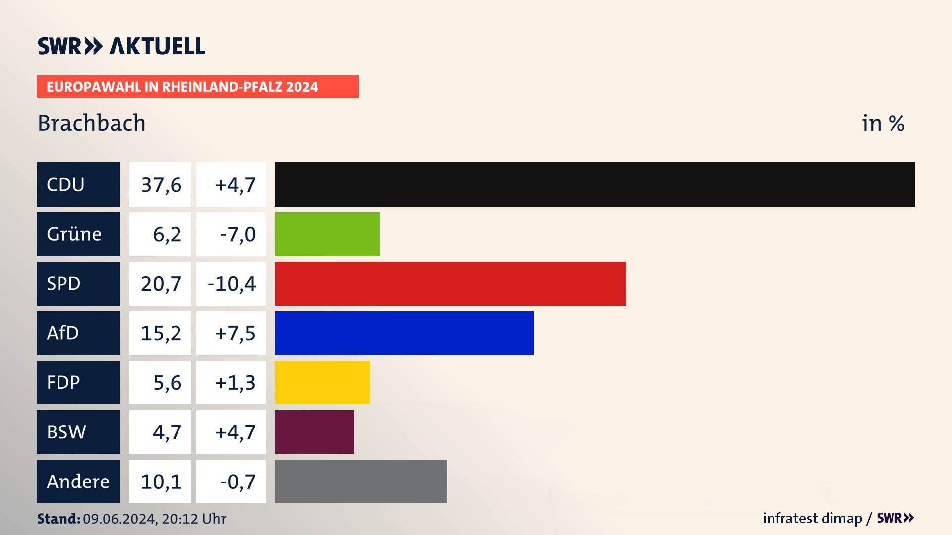 Europawahl 2024 Endergebnis Zweitstimme für Brachbach. In Brachbach erzielt die CDU 37,6 Prozent der gültigen  Stimmen. Die Grünen landen bei 6,2 Prozent. Die SPD erreicht 20,7 Prozent. Die AfD kommt auf 15,2 Prozent. Die FDP landet bei 5,6 Prozent. Die 2019 nicht angetretene Partei BSW bekommt 4,7 Prozent.