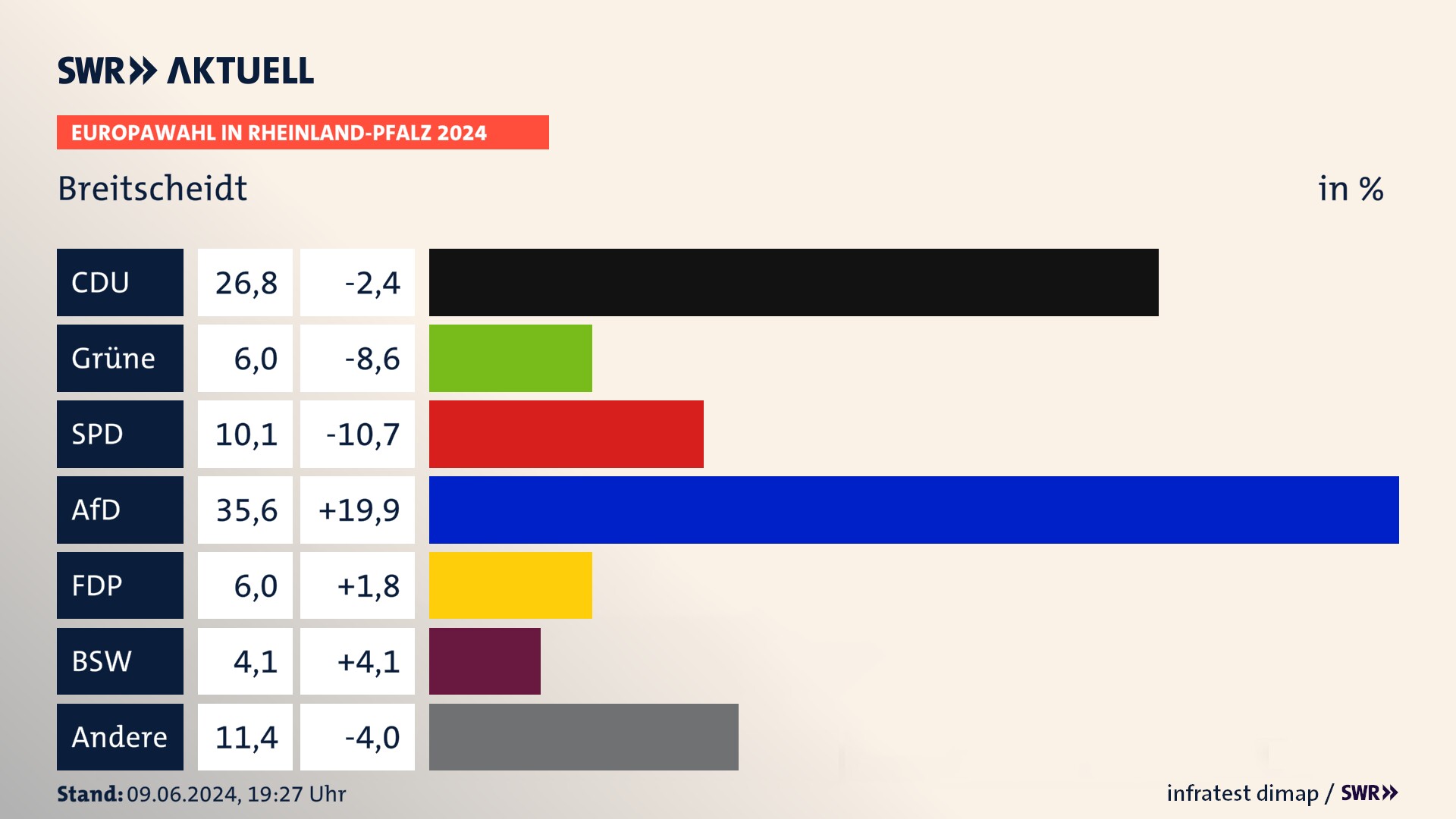 Europawahl 2024 Endergebnis Zweitstimme für Breitscheidt. In Breitscheidt erzielt die CDU 26,8 Prozent der gültigen  Stimmen. Die Grünen landen bei 6,0 Prozent. Die SPD erreicht 10,1 Prozent. Die AfD kommt auf 35,6 Prozent. Die FDP landet bei 6,0 Prozent. Die 2019 nicht angetretene Partei BSW bekommt 4,1 Prozent.