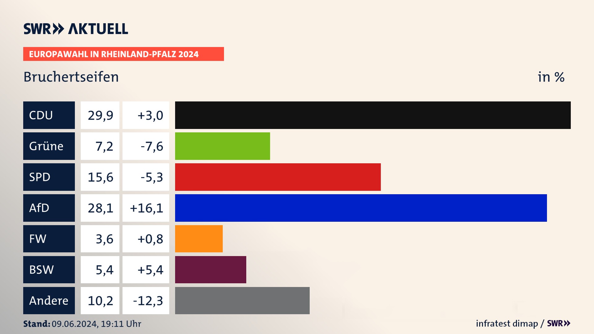 Europawahl 2024 Endergebnis Zweitstimme für Bruchertseifen. In Bruchertseifen erzielt die CDU 29,9 Prozent der gültigen  Stimmen. Die Grünen landen bei 7,2 Prozent. Die SPD erreicht 15,6 Prozent. Die AfD kommt auf 28,1 Prozent. Die Freien Wähler landen bei 3,6 Prozent. Die 2019 nicht angetretene Partei BSW bekommt 5,4 Prozent.