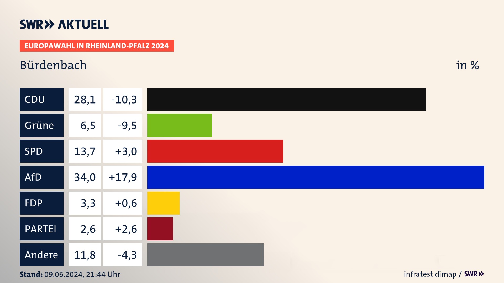 Europawahl 2024 Endergebnis Zweitstimme für Bürdenbach. In Bürdenbach erzielt die CDU 28,1 Prozent der gültigen  Stimmen. Die Grünen landen bei 6,5 Prozent. Die SPD erreicht 13,7 Prozent. Die AfD kommt auf 34,0 Prozent. Die FDP landet bei 3,3 Prozent. Die 2019 nicht angetretene Partei BSW bekommt 2,6 Prozent.