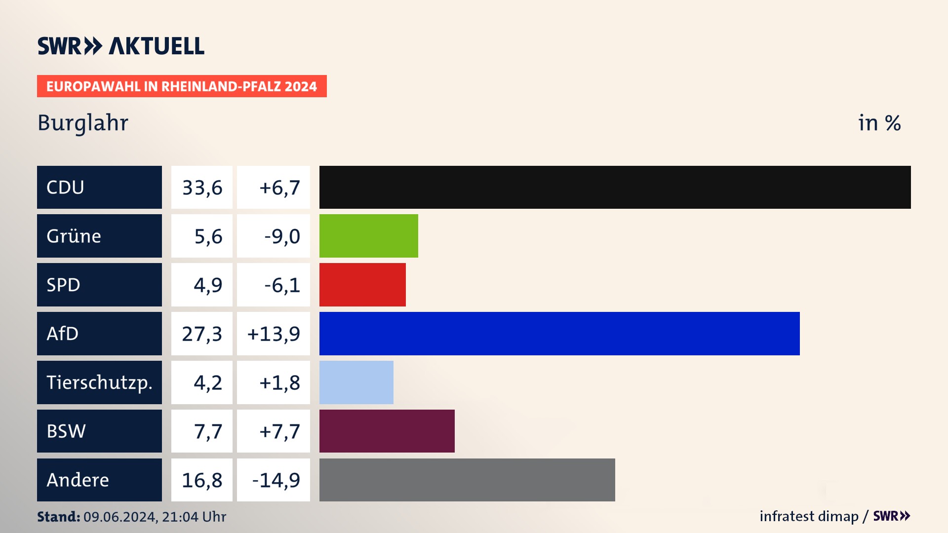 Europawahl 2024 Endergebnis Zweitstimme für Burglahr. In Burglahr erzielt die CDU 33,6 Prozent der gültigen  Stimmen. Die Grünen landen bei 5,6 Prozent. Die SPD erreicht 4,9 Prozent. Die AfD kommt auf 27,3 Prozent. Die Partei Volt landet bei 4,2 Prozent. Die 2019 nicht angetretene Partei BSW bekommt 7,7 Prozent.