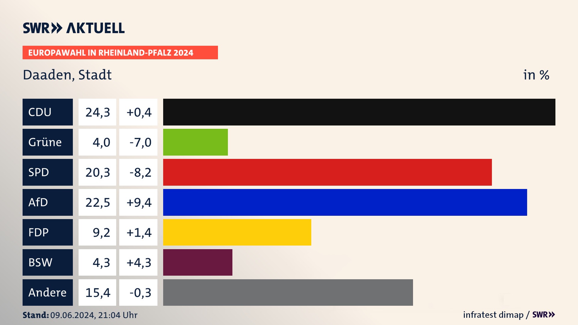 Europawahl 2024 Endergebnis Zweitstimme für Daaden, Stadt. In Daaden, Stadt erzielt die CDU 24,3 Prozent der gültigen  Stimmen. Die Grünen landen bei 4,0 Prozent. Die SPD erreicht 20,3 Prozent. Die AfD kommt auf 22,5 Prozent. Die FDP landet bei 9,2 Prozent. Die 2019 nicht angetretene Partei BSW bekommt 4,3 Prozent.