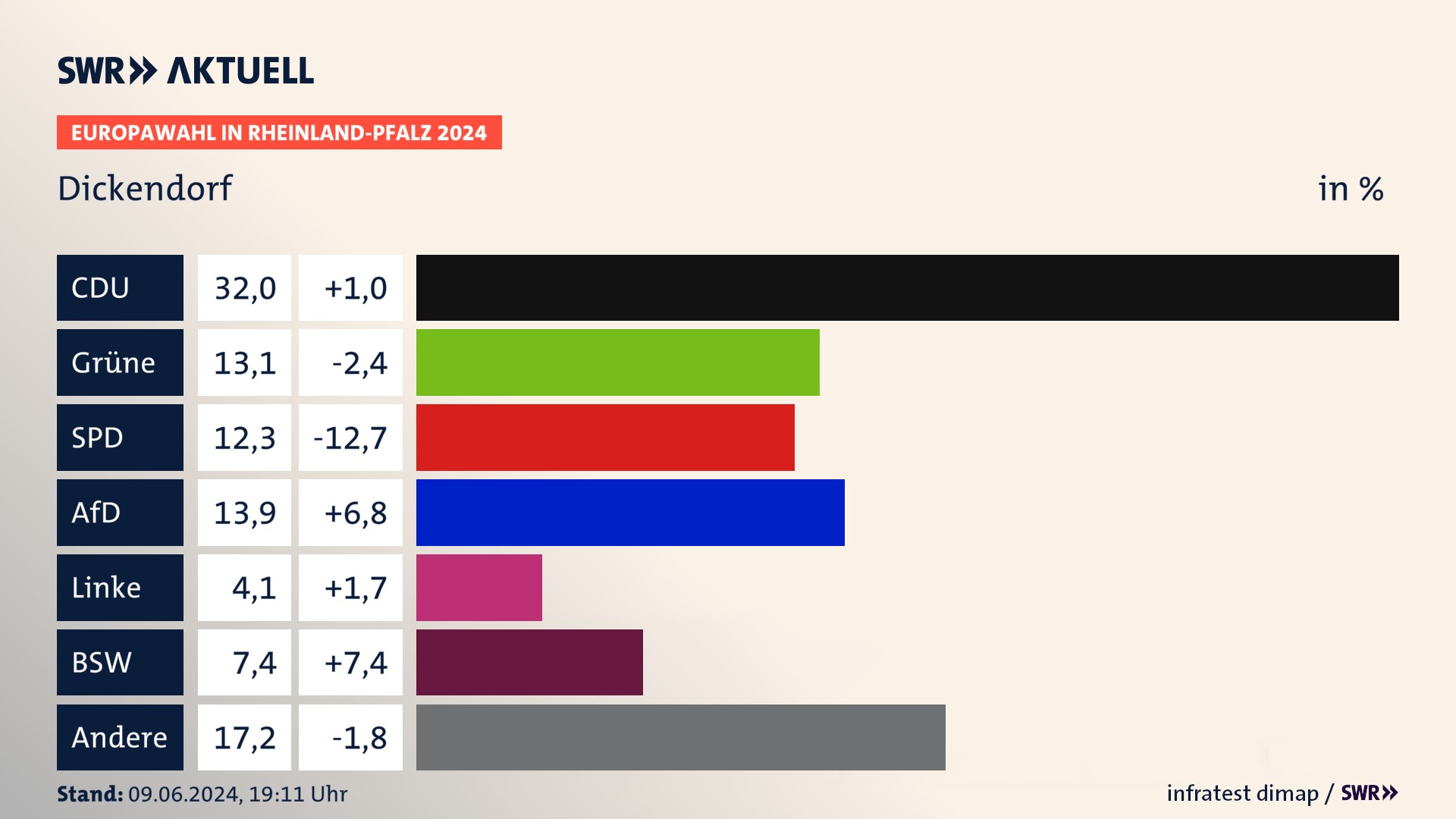 Europawahl 2024 Endergebnis Zweitstimme für Dickendorf. In Dickendorf erzielt die CDU 32,0 Prozent der gültigen  Stimmen. Die Grünen landen bei 13,1 Prozent. Die SPD erreicht 12,3 Prozent. Die AfD kommt auf 13,9 Prozent. Die Freien Wähler landen bei 4,1 Prozent. Die 2019 nicht angetretene Partei BSW bekommt 7,4 Prozent.