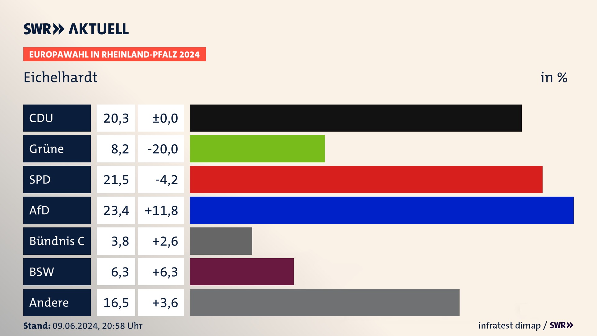 Europawahl 2024 Endergebnis Zweitstimme für Eichelhardt. In Eichelhardt erzielt die CDU 20,3 Prozent der gültigen  Stimmen. Die Grünen landen bei 8,2 Prozent. Die SPD erreicht 21,5 Prozent. Die AfD kommt auf 23,4 Prozent. Die Partei Bündnis C landet bei 3,8 Prozent. Die 2019 nicht angetretene Partei BSW bekommt 6,3 Prozent.