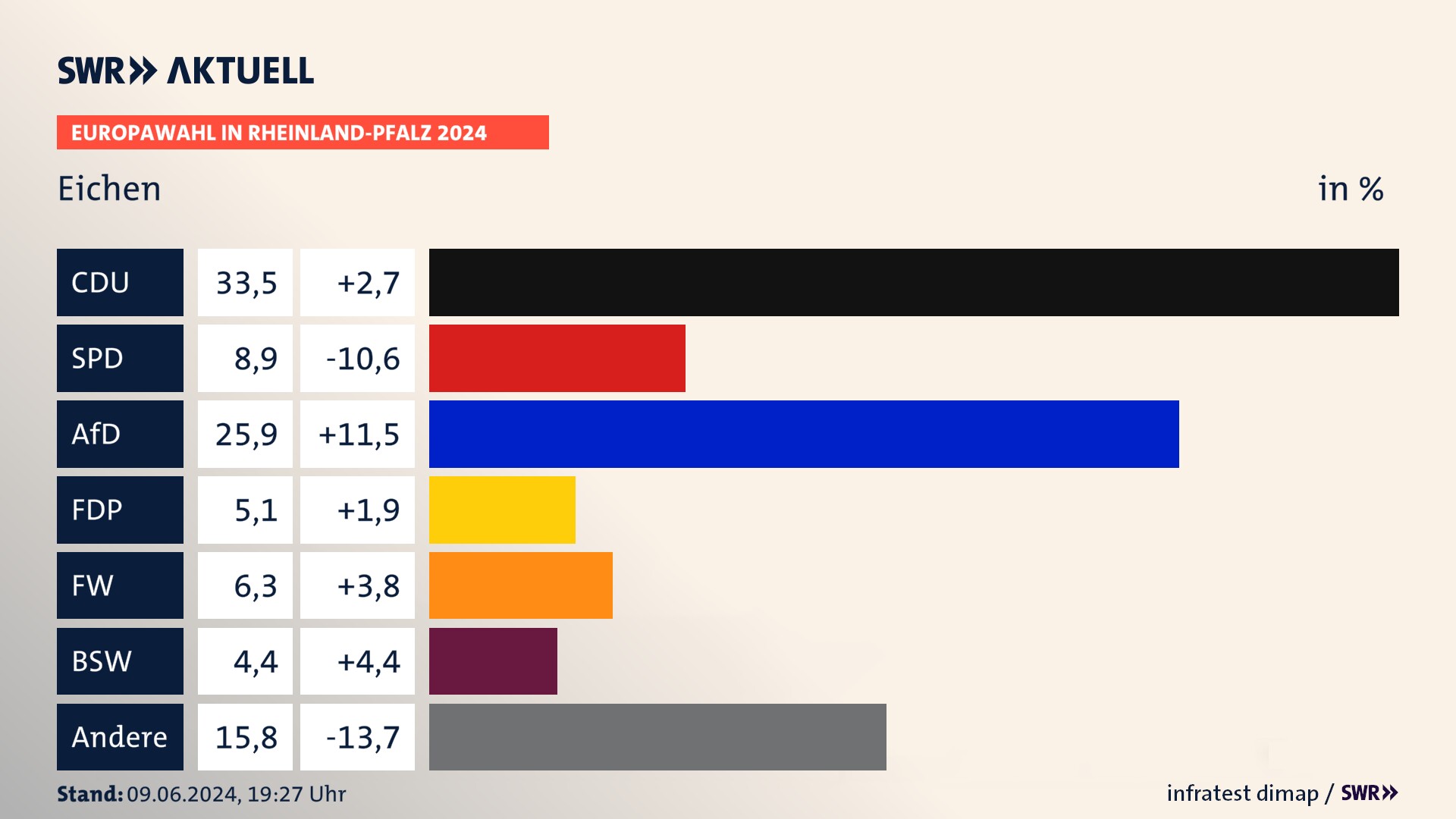 Europawahl 2024 Endergebnis Zweitstimme für Eichen. In Eichen erzielt die CDU 33,5 Prozent der gültigen  Stimmen. Die SPD landet bei 8,9 Prozent. Die AfD erreicht 25,9 Prozent. Die FDP kommt auf 5,1 Prozent. Die Freien Wähler landen bei 6,3 Prozent. Die 2019 nicht angetretene Partei BSW bekommt 4,4 Prozent.