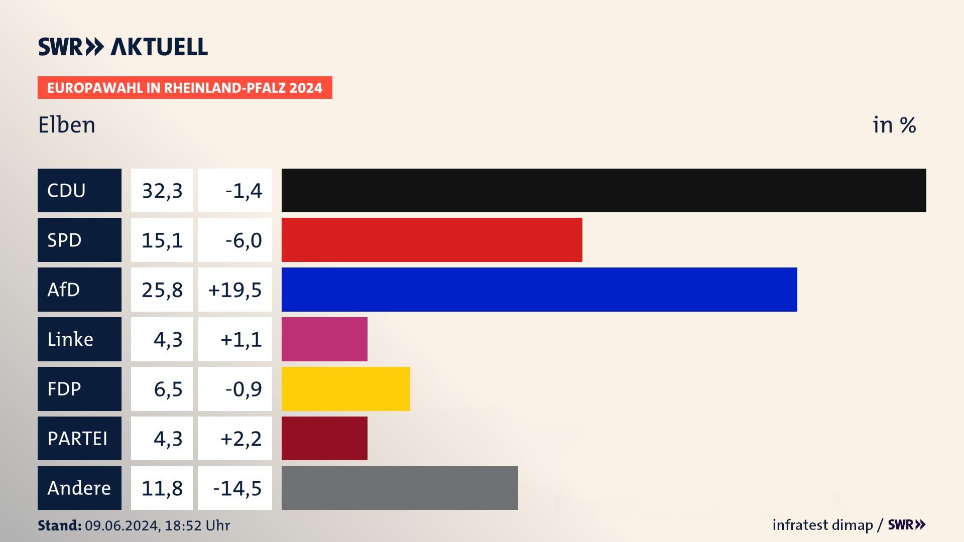 Europawahl 2024 Endergebnis Zweitstimme für Elben. In Elben erzielt die CDU 32,3 Prozent der gültigen  Stimmen. Die SPD landet bei 15,1 Prozent. Die AfD erreicht 25,8 Prozent. Die Linke kommt auf 4,3 Prozent. Die FDP landet bei 6,5 Prozent. Die Partei erreicht 4,3 Prozent.