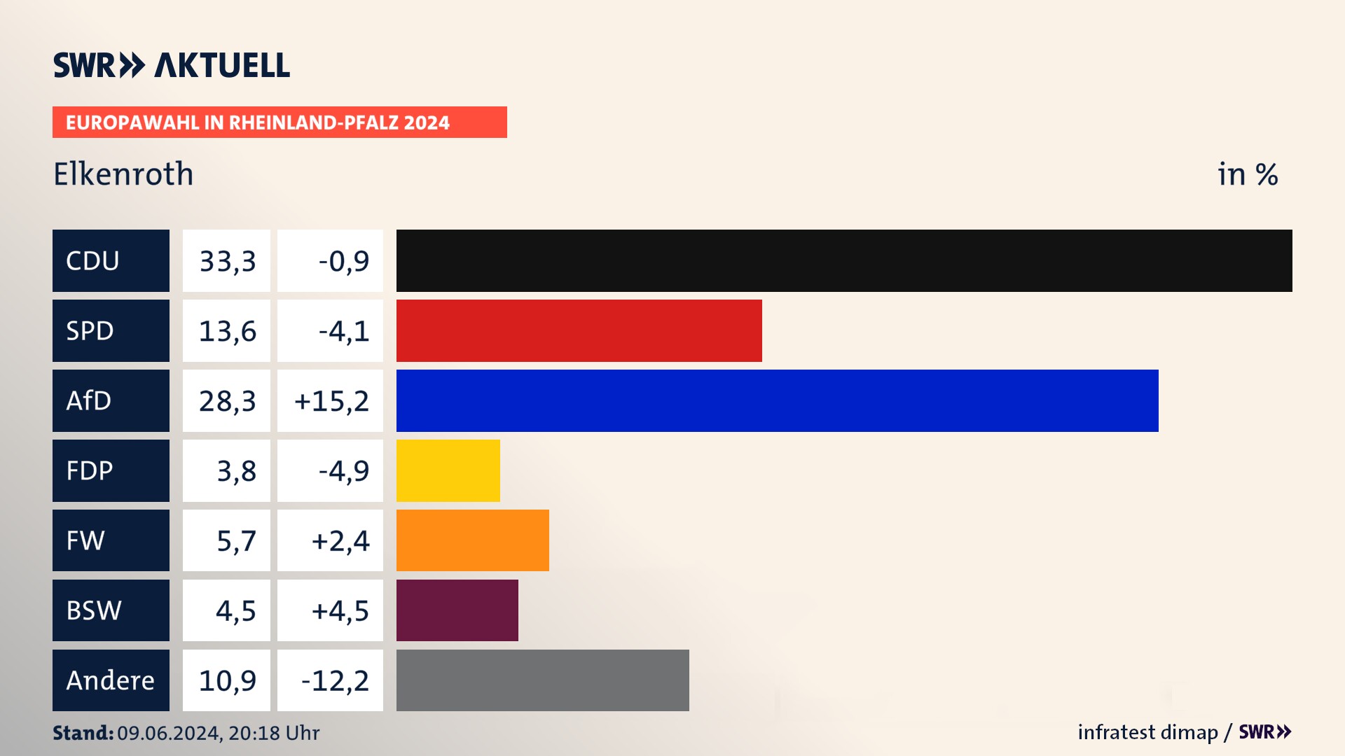 Europawahl 2024 Endergebnis Zweitstimme für Elkenroth. In Elkenroth erzielt die CDU 33,3 Prozent der gültigen  Stimmen. Die SPD landet bei 13,6 Prozent. Die AfD erreicht 28,3 Prozent. Die FDP kommt auf 3,8 Prozent. Die Freien Wähler landen bei 5,7 Prozent. Die 2019 nicht angetretene Partei BSW bekommt 4,5 Prozent.