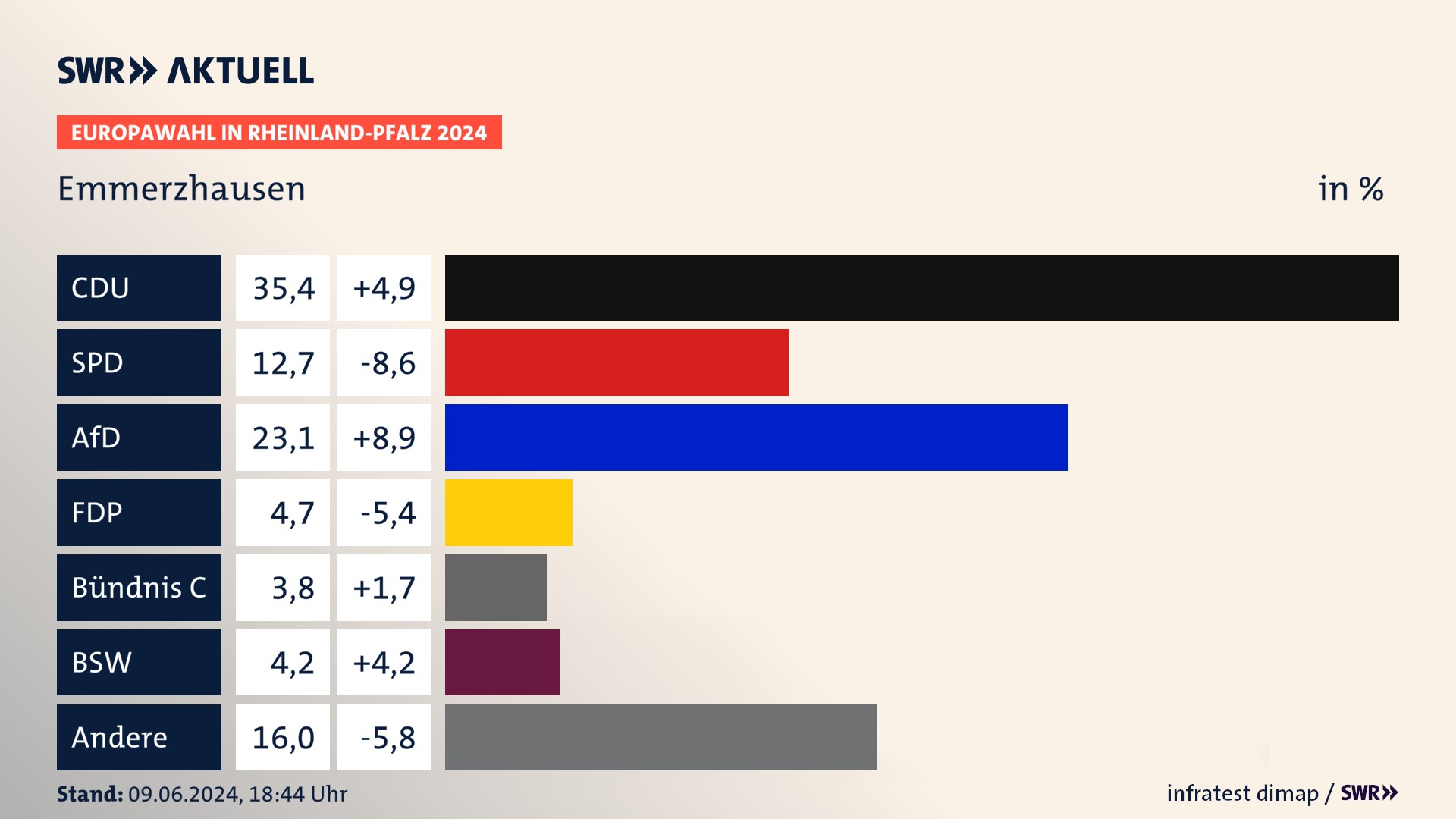 Europawahl 2024 Endergebnis Zweitstimme für Emmerzhausen. In Emmerzhausen erzielt die CDU 35,4 Prozent der gültigen  Stimmen. Die SPD landet bei 12,7 Prozent. Die AfD erreicht 23,1 Prozent. Die FDP kommt auf 4,7 Prozent. Die Partei Bündnis C landet bei 3,8 Prozent. Die 2019 nicht angetretene Partei BSW bekommt 4,2 Prozent.