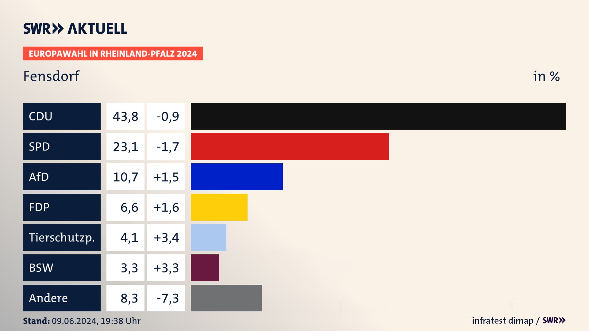 Europawahl 2024 Endergebnis Zweitstimme für Fensdorf. In Fensdorf erzielt die CDU 43,8 Prozent der gültigen  Stimmen. Die SPD landet bei 23,1 Prozent. Die AfD erreicht 10,7 Prozent. Die FDP kommt auf 6,6 Prozent. Die Tierschutzpartei landet bei 4,1 Prozent. Die 2019 nicht angetretene Partei BSW bekommt 3,3 Prozent.