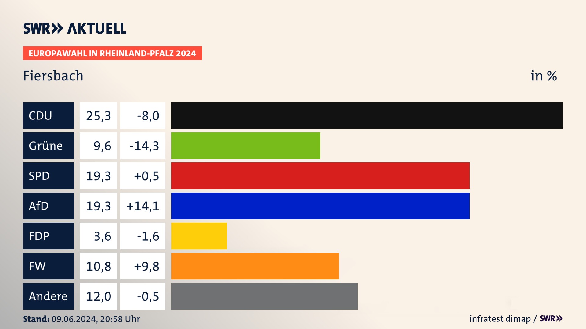 Europawahl 2024 Endergebnis Zweitstimme für Fiersbach. In Fiersbach erzielt die CDU 25,3 Prozent der gültigen  Stimmen. Die Grünen landen bei 9,6 Prozent. Die SPD erreicht 19,3 Prozent. Die AfD kommt auf 19,3 Prozent. Die FDP landet bei 3,6 Prozent. Die Freien Wähler erreichen 10,8 Prozent.
