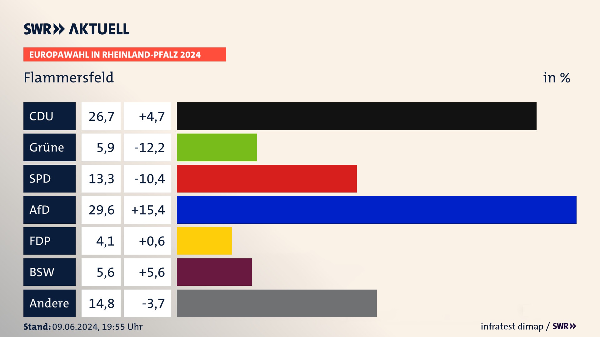 Europawahl 2024 Endergebnis Zweitstimme für Flammersfeld. In Flammersfeld erzielt die CDU 26,7 Prozent der gültigen  Stimmen. Die Grünen landen bei 5,9 Prozent. Die SPD erreicht 13,3 Prozent. Die AfD kommt auf 29,6 Prozent. Die FDP landet bei 4,1 Prozent. Die 2019 nicht angetretene Partei BSW bekommt 5,6 Prozent.