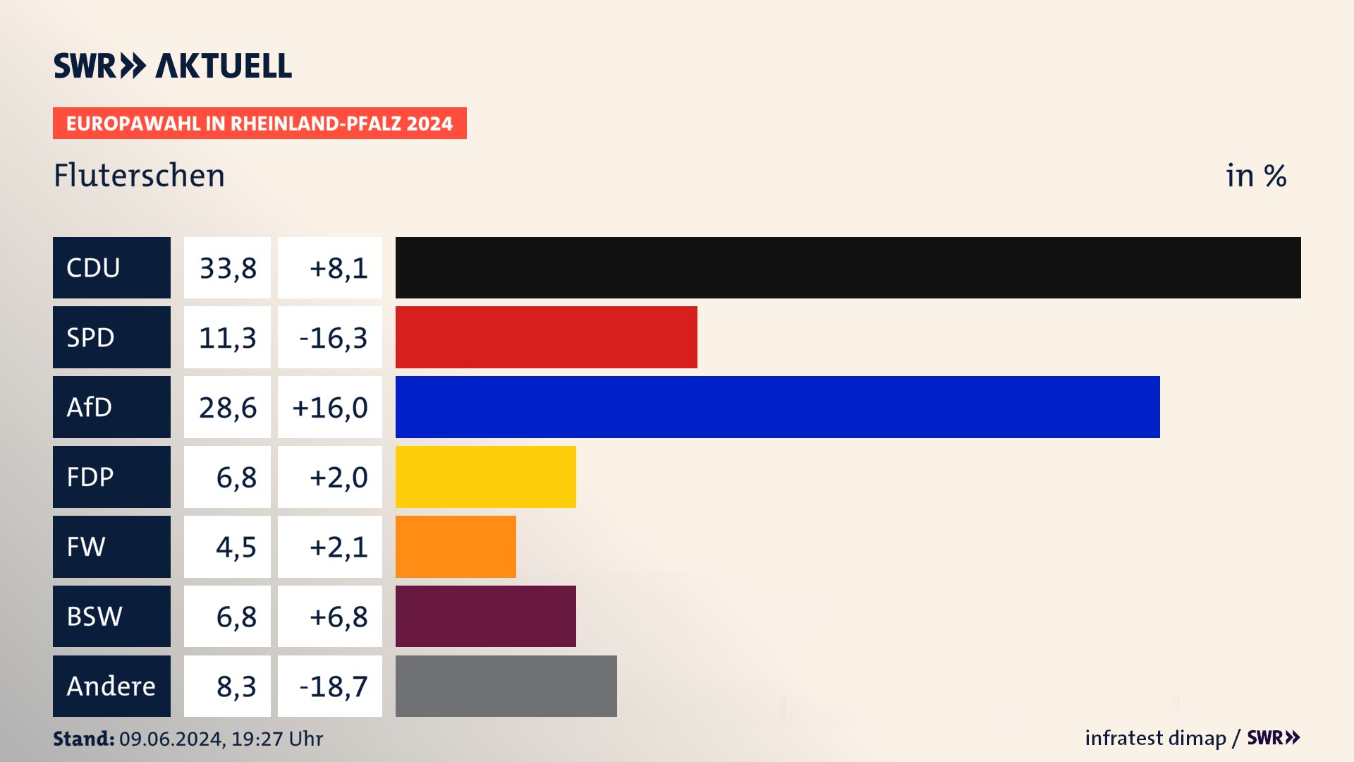 Europawahl 2024 Endergebnis Zweitstimme für Fluterschen. In Fluterschen erzielt die CDU 33,8 Prozent der gültigen  Stimmen. Die SPD landet bei 11,3 Prozent. Die AfD erreicht 28,6 Prozent. Die FDP kommt auf 6,8 Prozent. Die Freien Wähler landen bei 4,5 Prozent. Die 2019 nicht angetretene Partei BSW bekommt 6,8 Prozent.