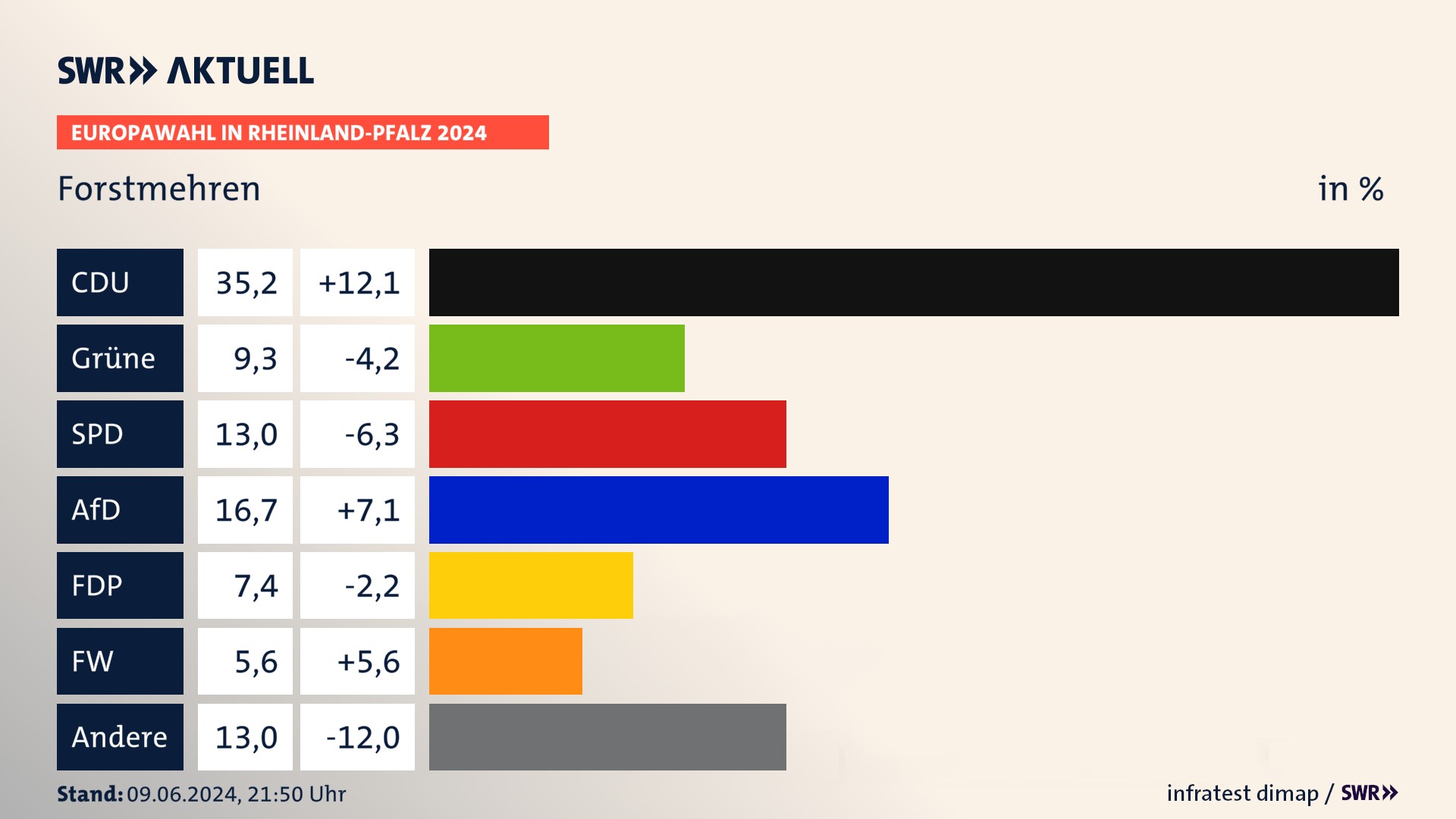 Europawahl 2024 Endergebnis Zweitstimme für Forstmehren. In Forstmehren erzielt die CDU 35,2 Prozent der gültigen  Stimmen. Die Grünen landen bei 9,3 Prozent. Die SPD erreicht 13,0 Prozent. Die AfD kommt auf 16,7 Prozent. Die FDP landet bei 7,4 Prozent. Die Freien Wähler erreichen 5,6 Prozent.