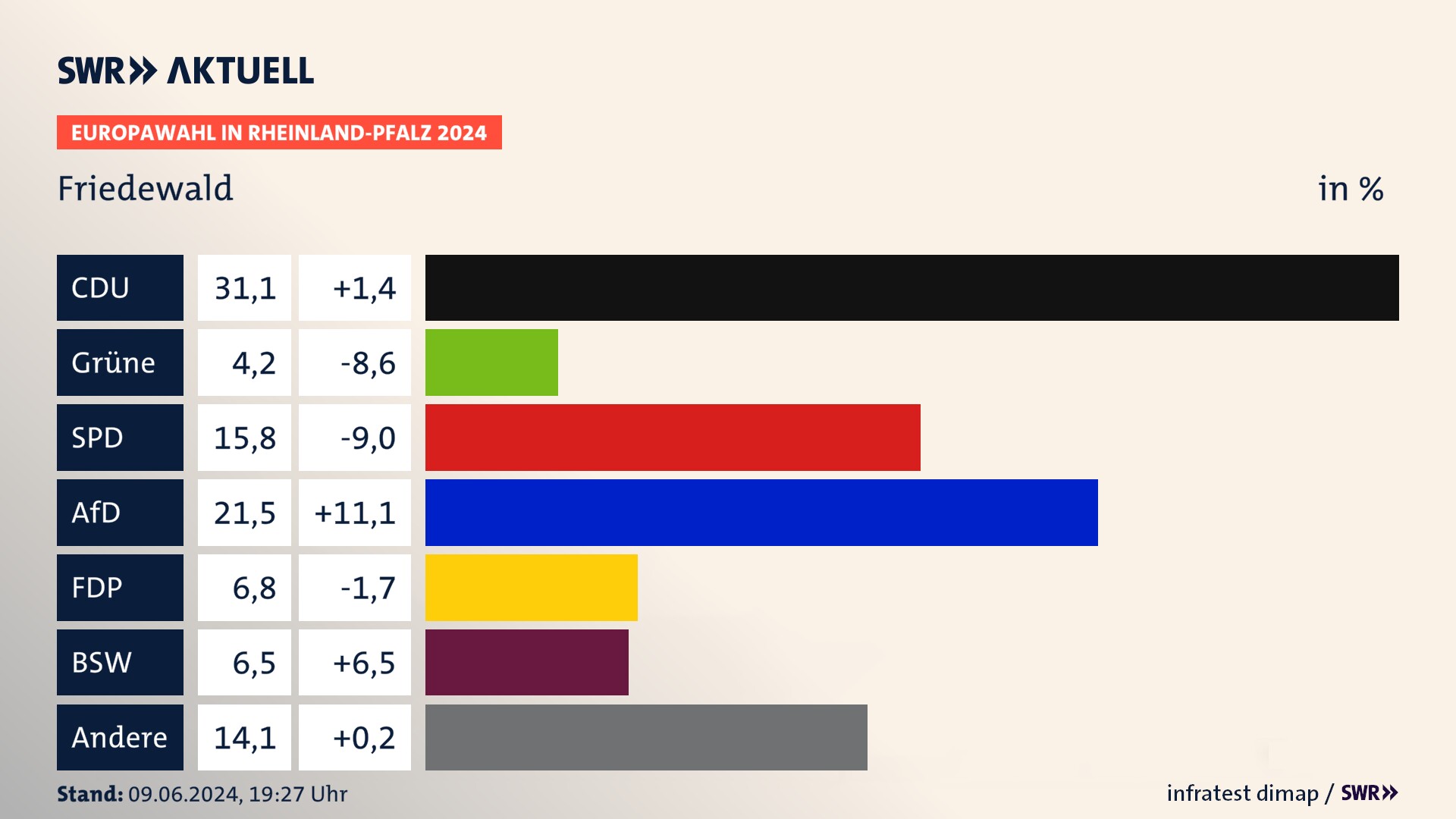 Europawahl 2024 Endergebnis Zweitstimme für Friedewald. In Friedewald erzielt die CDU 31,1 Prozent der gültigen  Stimmen. Die Grünen landen bei 4,2 Prozent. Die SPD erreicht 15,8 Prozent. Die AfD kommt auf 21,5 Prozent. Die FDP landet bei 6,8 Prozent. Die 2019 nicht angetretene Partei BSW bekommt 6,5 Prozent.