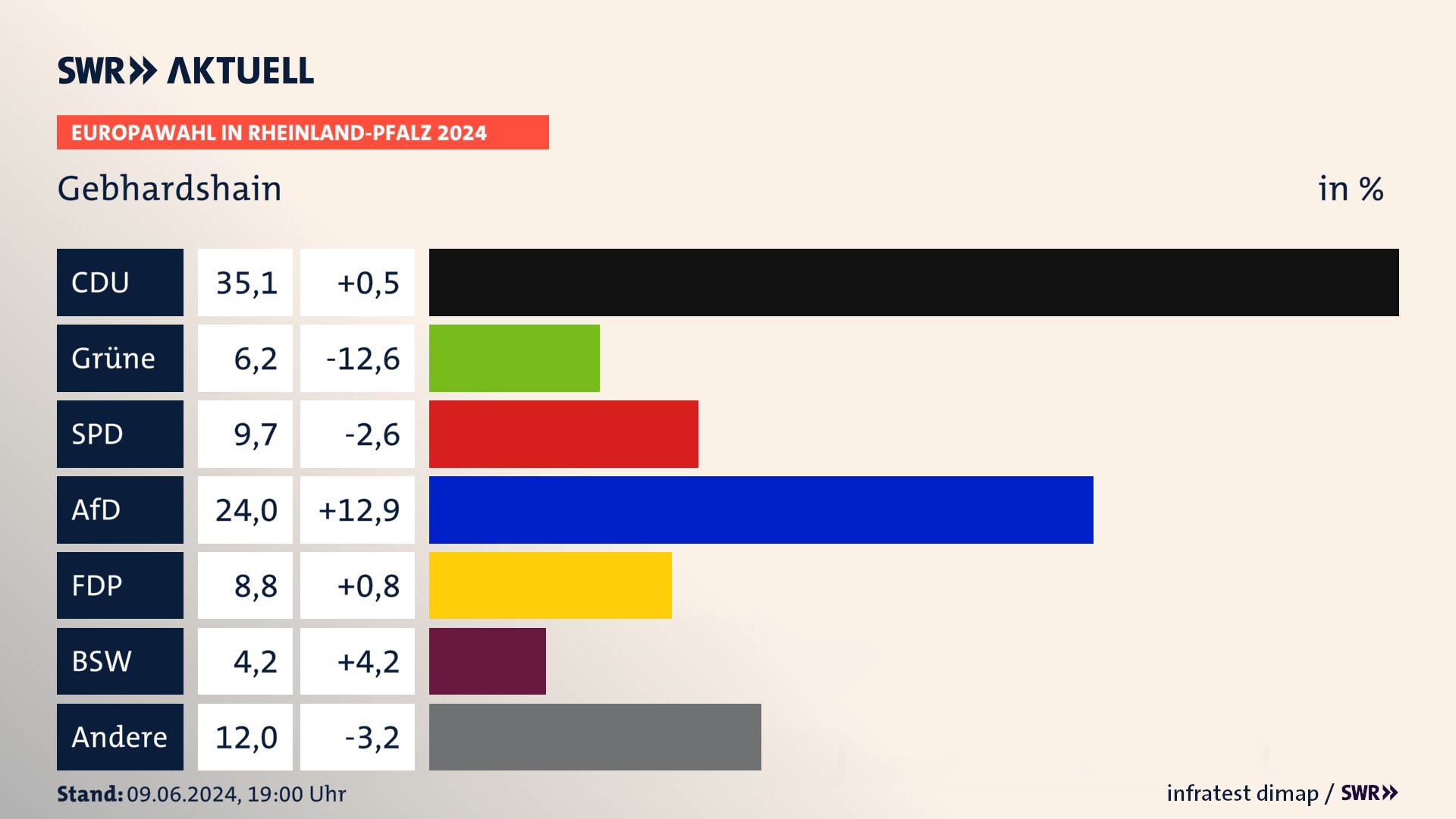 Europawahl 2024 Endergebnis Zweitstimme für Gebhardshain. In Gebhardshain erzielt die CDU 35,1 Prozent der gültigen  Stimmen. Die Grünen landen bei 6,2 Prozent. Die SPD erreicht 9,7 Prozent. Die AfD kommt auf 24,0 Prozent. Die FDP landet bei 8,8 Prozent. Die 2019 nicht angetretene Partei BSW bekommt 4,2 Prozent.