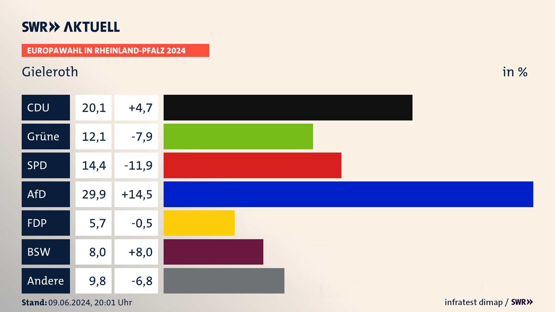 Europawahl 2024 Endergebnis Zweitstimme für Gieleroth. In Gieleroth erzielt die CDU 20,1 Prozent der gültigen  Stimmen. Die Grünen landen bei 12,1 Prozent. Die SPD erreicht 14,4 Prozent. Die AfD kommt auf 29,9 Prozent. Die FDP landet bei 5,7 Prozent. Die 2019 nicht angetretene Partei BSW bekommt 8,0 Prozent.