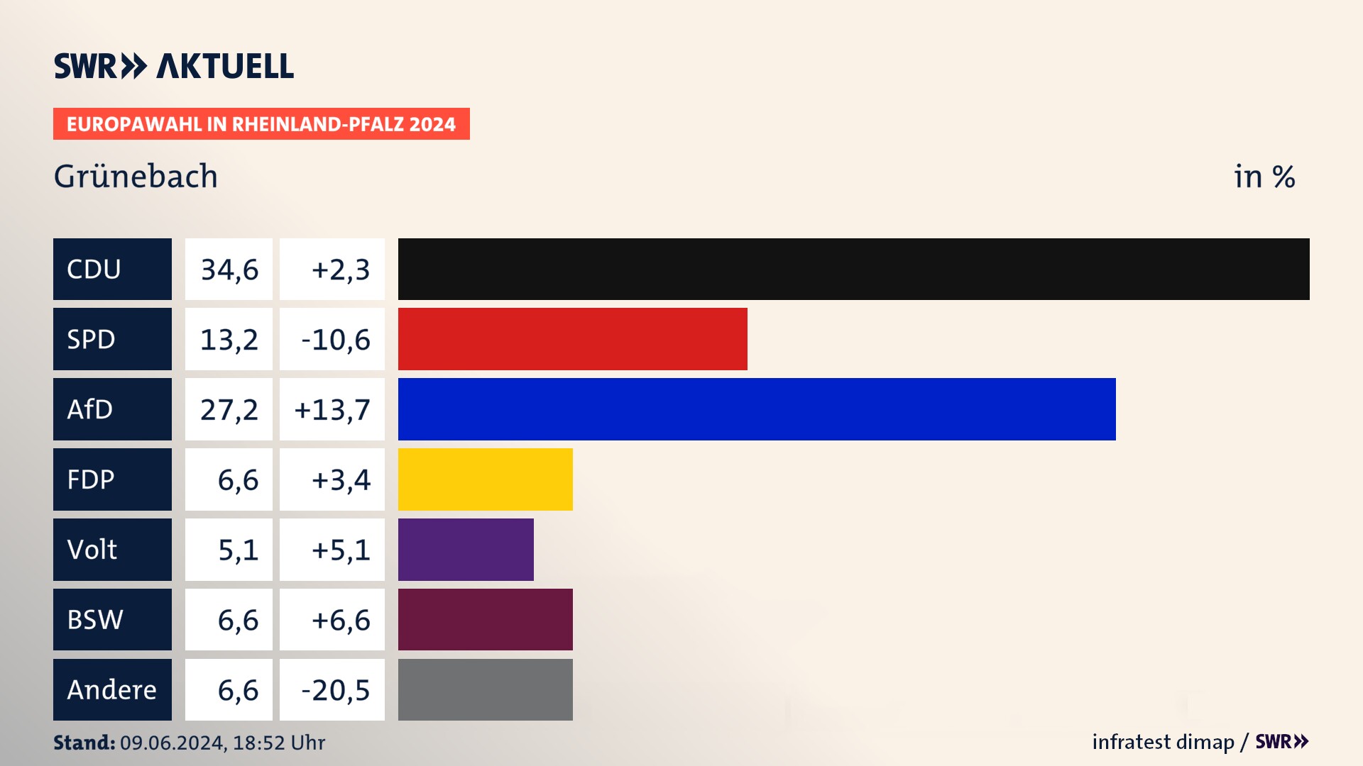 Europawahl 2024 Endergebnis Zweitstimme für Grünebach. In Grünebach erzielt die CDU 34,6 Prozent der gültigen  Stimmen. Die SPD landet bei 13,2 Prozent. Die AfD erreicht 27,2 Prozent. Die FDP kommt auf 6,6 Prozent. Die Partei Volt landet bei 5,1 Prozent. Die 2019 nicht angetretene Partei BSW bekommt 6,6 Prozent.