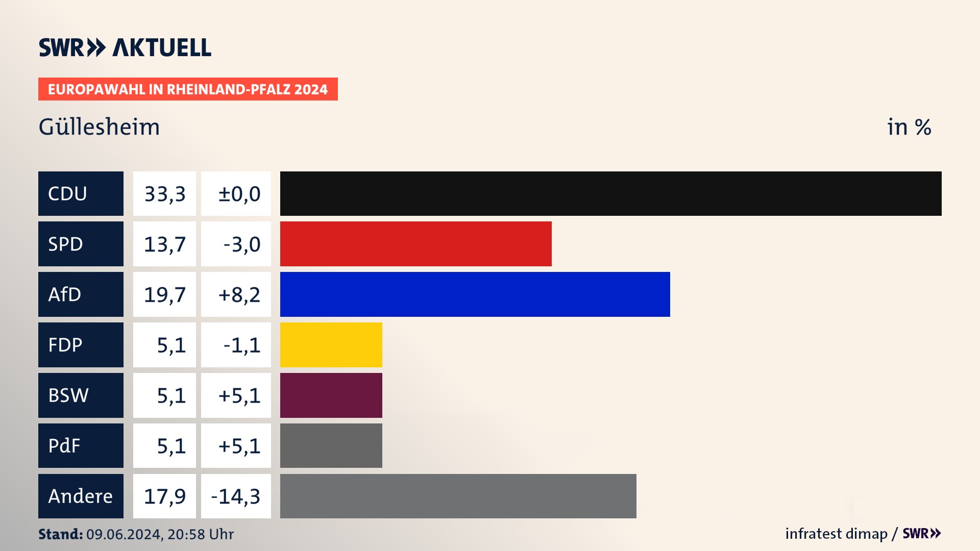 Europawahl 2024 Endergebnis Zweitstimme für Güllesheim. In Güllesheim erzielt die CDU 33,3 Prozent der gültigen  Stimmen. Die SPD landet bei 13,7 Prozent. Die AfD erreicht 19,7 Prozent. Die FDP kommt auf 5,1 Prozent. Die 2019 nicht angetretene Partei BSW bekommt 5,1 Prozent. Die 2019 nicht angetretene PdF bekommt 5,1 Prozent.
