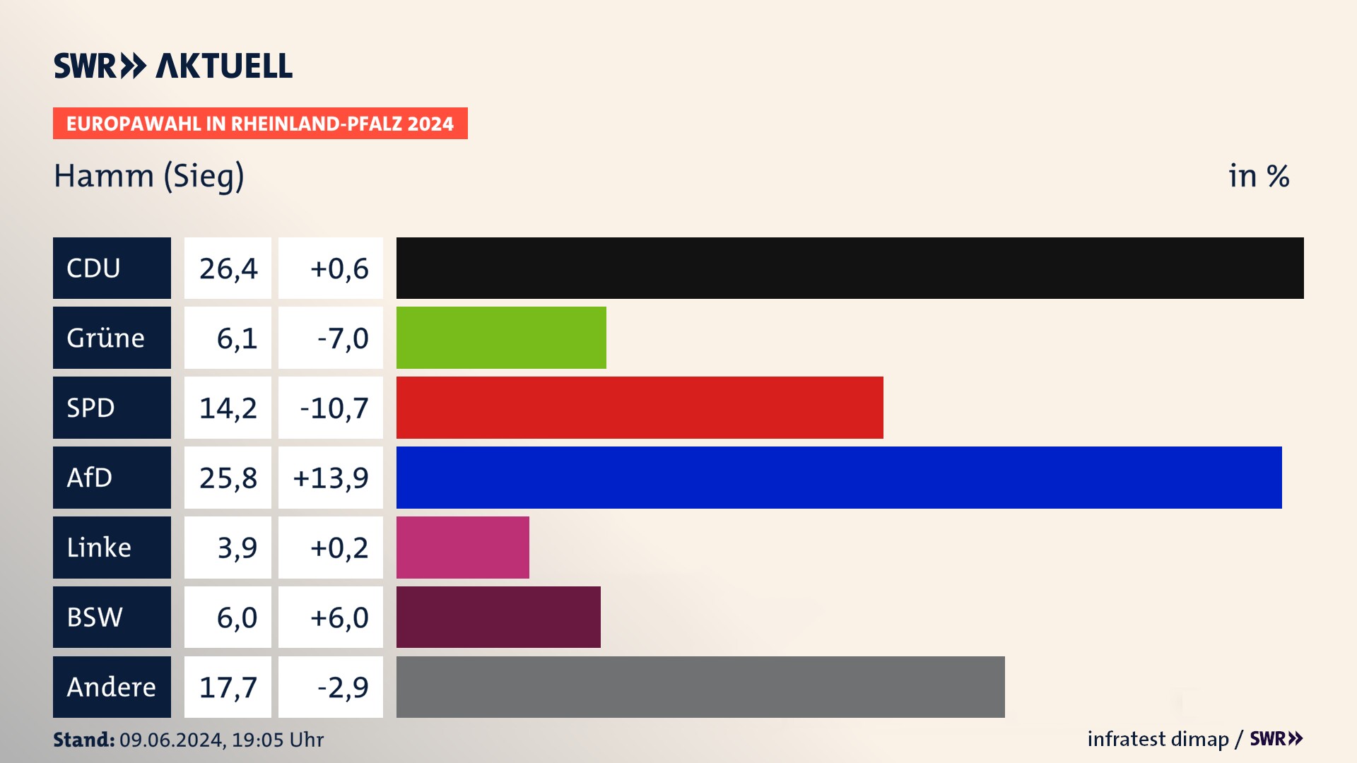 Europawahl 2024 Endergebnis Zweitstimme für Hamm (Sieg). In Hamm (Sieg) erzielt die CDU 26,4 Prozent der gültigen  Stimmen. Die Grünen landen bei 6,1 Prozent. Die SPD erreicht 14,2 Prozent. Die AfD kommt auf 25,8 Prozent. Die FDP landet bei 3,9 Prozent. Die 2019 nicht angetretene Partei BSW bekommt 6,0 Prozent.