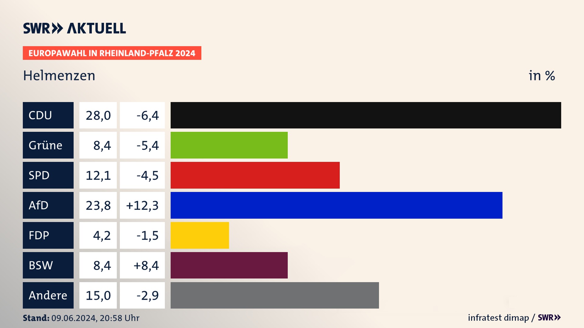 Europawahl 2024 Endergebnis Zweitstimme für Helmenzen. In Helmenzen erzielt die CDU 28,0 Prozent der gültigen  Stimmen. Die Grünen landen bei 8,4 Prozent. Die SPD erreicht 12,1 Prozent. Die AfD kommt auf 23,8 Prozent. Die FDP landet bei 4,2 Prozent. Die 2019 nicht angetretene Partei BSW bekommt 8,4 Prozent.