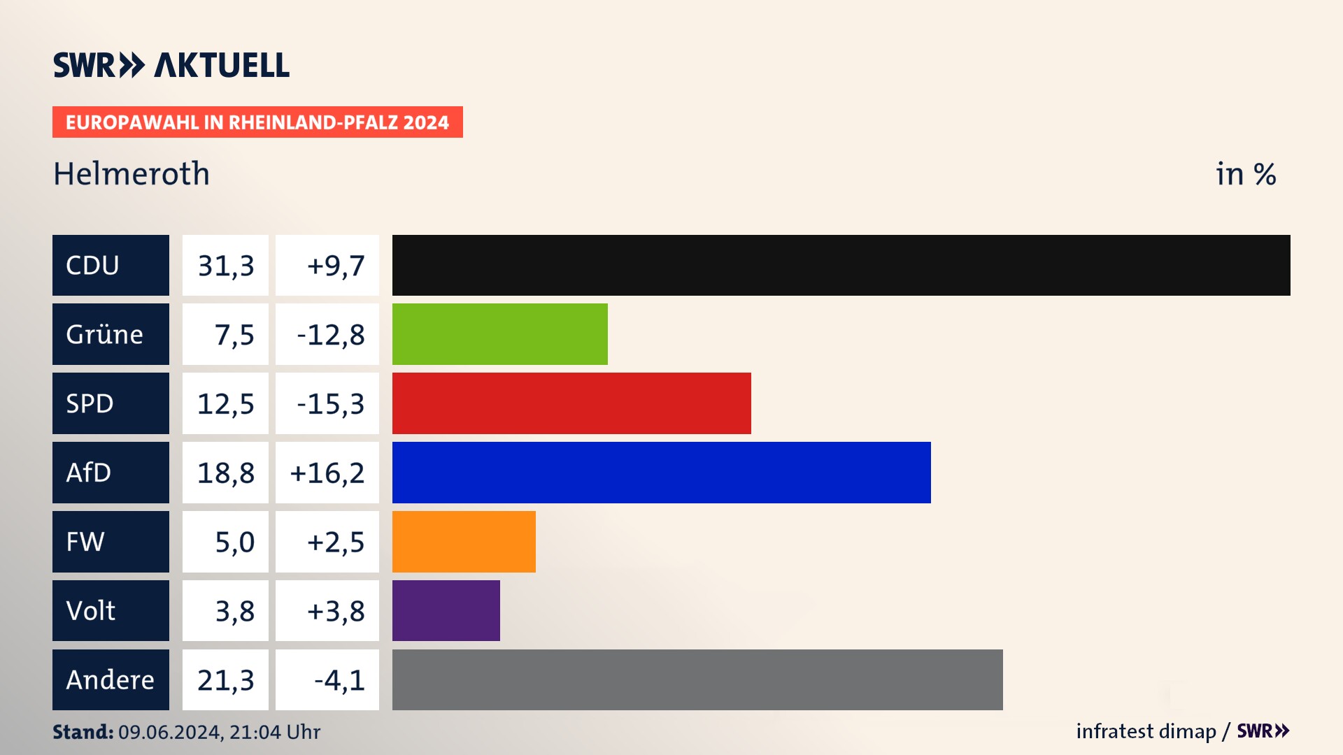 Europawahl 2024 Endergebnis Zweitstimme für Helmeroth. In Helmeroth erzielt die CDU 31,2 Prozent der gültigen  Stimmen. Die Grünen landen bei 7,5 Prozent. Die SPD erreicht 12,5 Prozent. Die AfD kommt auf 18,8 Prozent. Die Freien Wähler landen bei 5,0 Prozent. Die 2019 nicht angetretene Partei BSW bekommt 3,8 Prozent.