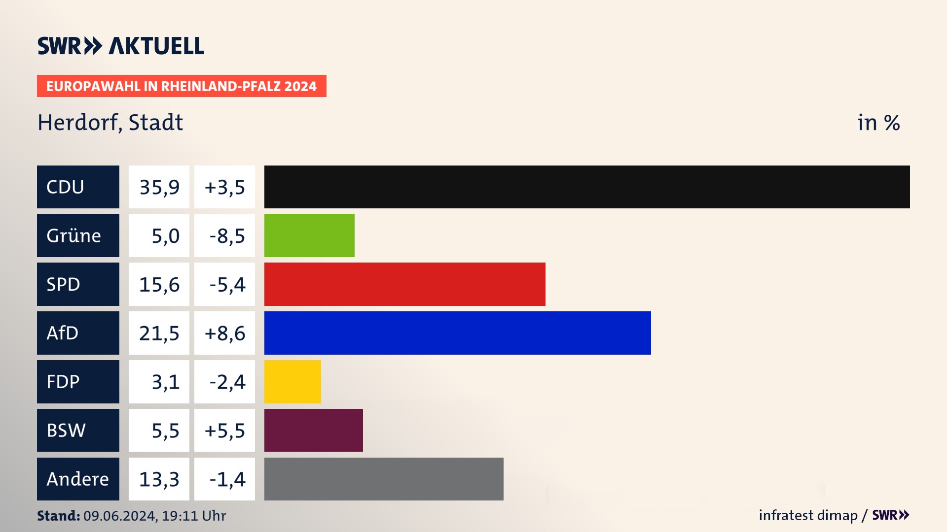 Europawahl 2024 Endergebnis Zweitstimme für Herdorf, Stadt. In Herdorf, Stadt erzielt die CDU 35,9 Prozent der gültigen  Stimmen. Die Grünen landen bei 5,0 Prozent. Die SPD erreicht 15,6 Prozent. Die AfD kommt auf 21,5 Prozent. Die FDP landet bei 3,1 Prozent. Die 2019 nicht angetretene Partei BSW bekommt 5,5 Prozent.