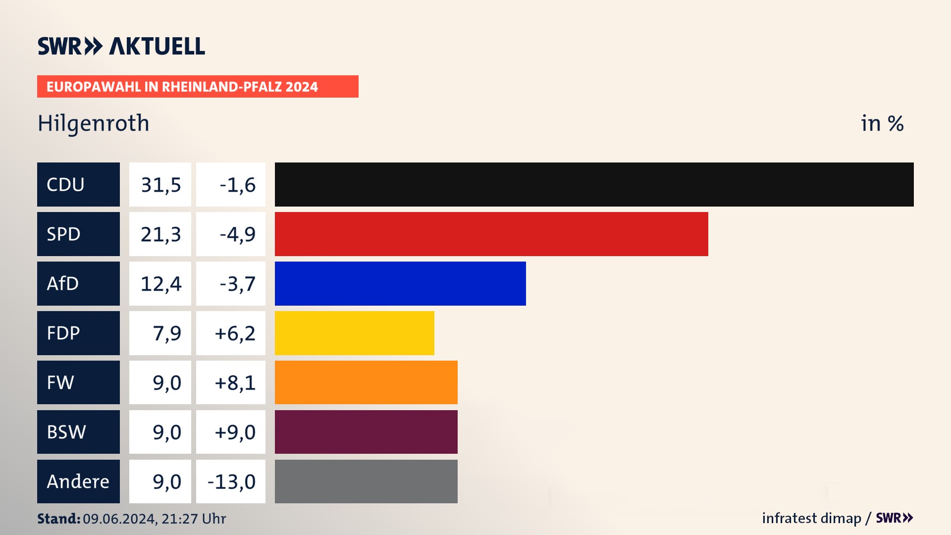 Europawahl 2024 Endergebnis Zweitstimme für Hilgenroth. In Hilgenroth erzielt die CDU 31,5 Prozent der gültigen  Stimmen. Die SPD landet bei 21,3 Prozent. Die AfD erreicht 12,4 Prozent. Die FDP kommt auf 7,9 Prozent. Die Freien Wähler landen bei 9,0 Prozent. Die 2019 nicht angetretene Partei BSW bekommt 9,0 Prozent.