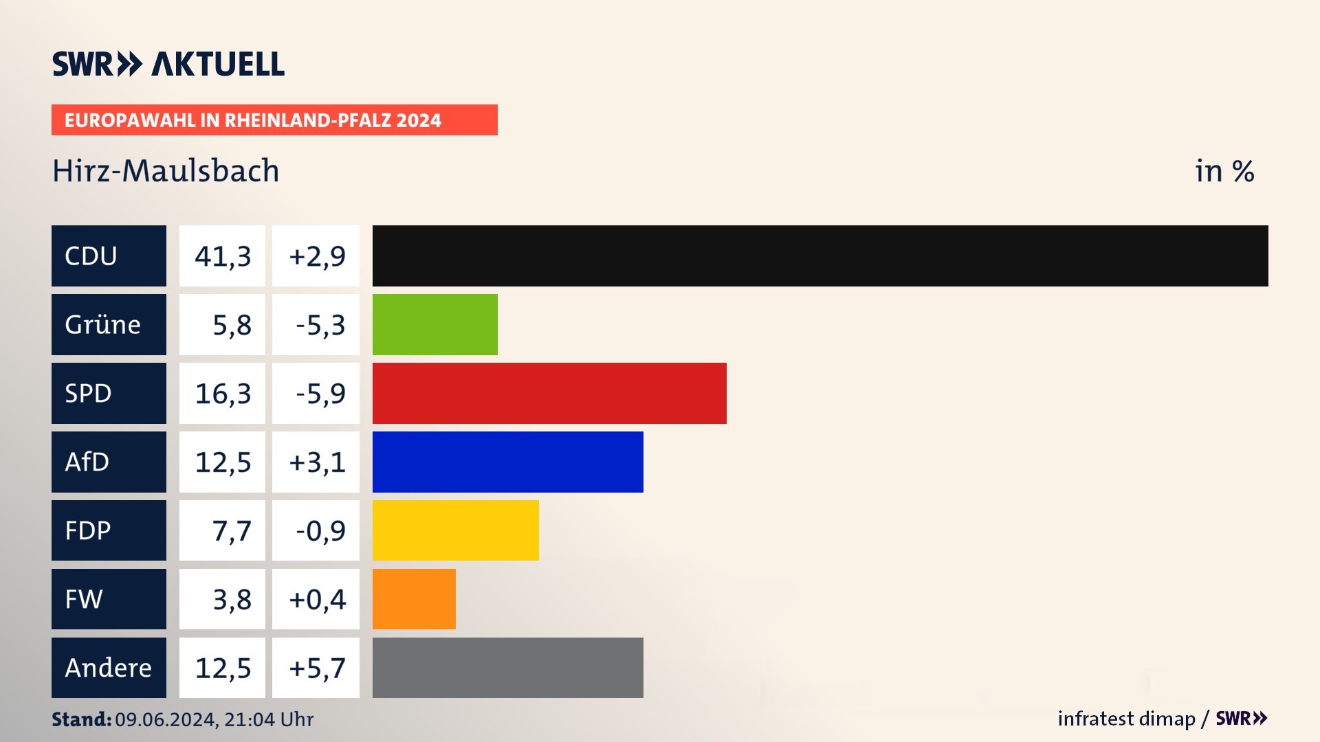 Europawahl 2024 Endergebnis Zweitstimme für Hirz-Maulsbach. In Hirz-Maulsbach erzielt die CDU 41,3 Prozent der gültigen  Stimmen. Die Grünen landen bei 5,8 Prozent. Die SPD erreicht 16,3 Prozent. Die AfD kommt auf 12,5 Prozent. Die FDP landet bei 7,7 Prozent. Die Freien Wähler erreichen 3,8 Prozent.