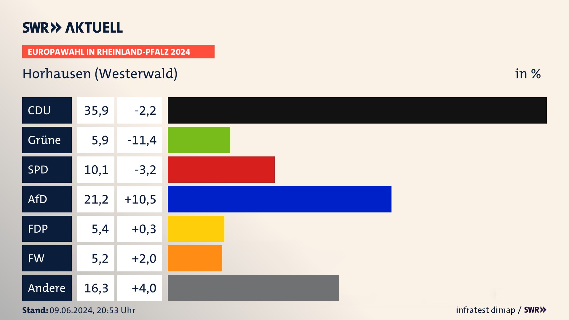 Europawahl 2024 Endergebnis Zweitstimme für Horhausen (Westerwald). In Horhausen (Westerwald) erzielt die CDU 35,9 Prozent der gültigen  Stimmen. Die Grünen landen bei 5,9 Prozent. Die SPD erreicht 10,1 Prozent. Die AfD kommt auf 21,2 Prozent. Die FDP landet bei 5,4 Prozent. Die Freien Wähler erreichen 5,2 Prozent.