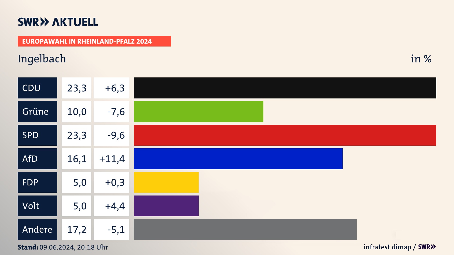 Europawahl 2024 Endergebnis Zweitstimme für Ingelbach. In Ingelbach erzielt die CDU 23,3 Prozent der gültigen  Stimmen. Die Grünen landen bei 10,0 Prozent. Die SPD erreicht 23,3 Prozent. Die AfD kommt auf 16,1 Prozent. Die FDP landet bei 5,0 Prozent. Die Partei Volt erreicht 5,0 Prozent.