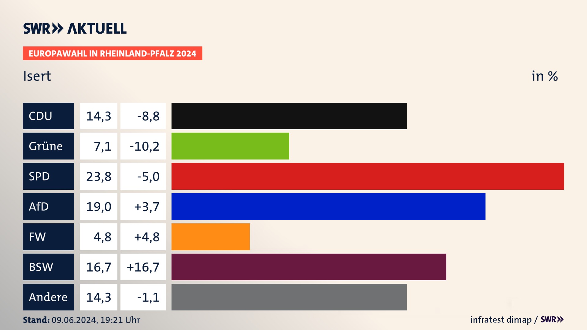 Europawahl 2024 Endergebnis Zweitstimme für Isert. In Isert erzielt die CDU 14,3 Prozent der gültigen  Stimmen. Die Grünen landen bei 7,1 Prozent. Die SPD erreicht 23,8 Prozent. Die AfD kommt auf 19,0 Prozent. Die 2019 nicht angetretene Partei BÜNDNIS DEUTSCHLAND bekommt 4,8 Prozent. Die 2019 nicht angetretene Partei BSW bekommt 16,7 Prozent.