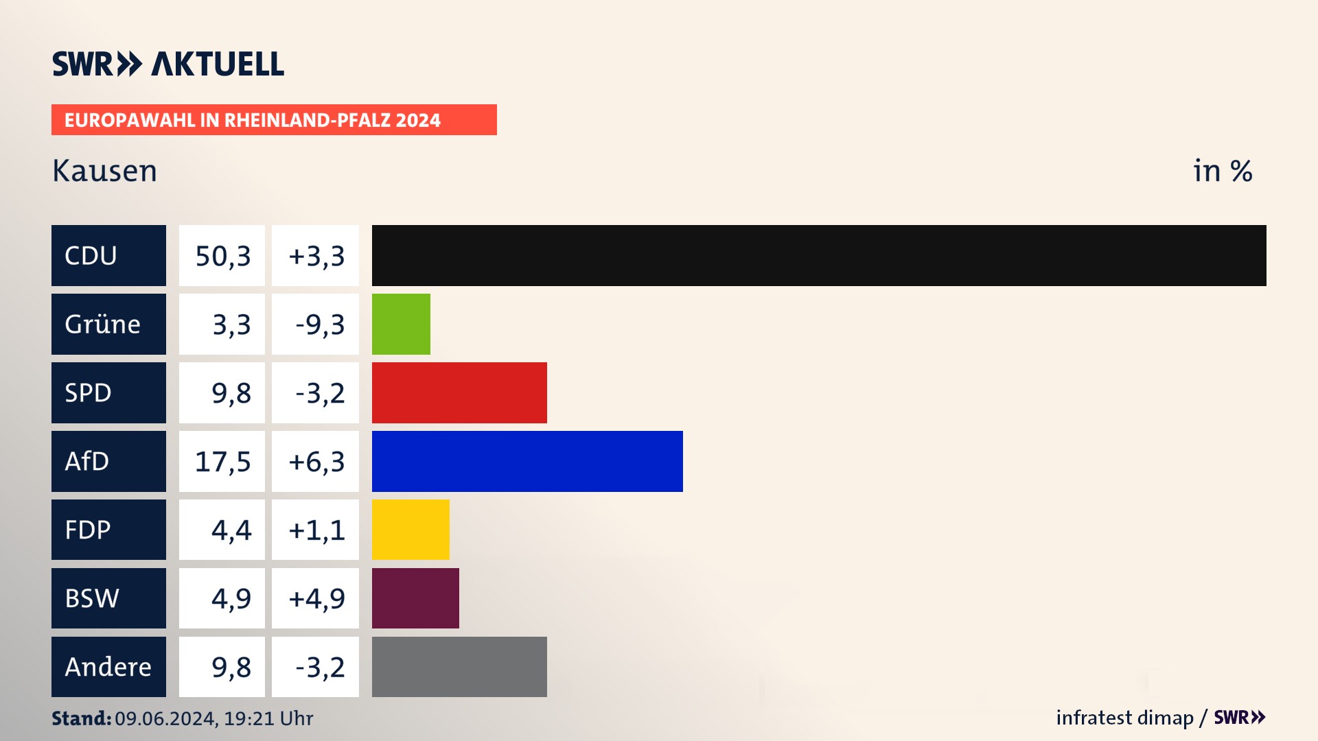 Europawahl 2024 Endergebnis Zweitstimme für Kausen. In Kausen erzielt die CDU 50,3 Prozent der gültigen  Stimmen. Die Grünen landen bei 3,3 Prozent. Die SPD erreicht 9,8 Prozent. Die AfD kommt auf 17,5 Prozent. Die FDP landet bei 4,4 Prozent. Die 2019 nicht angetretene Partei BSW bekommt 4,9 Prozent.