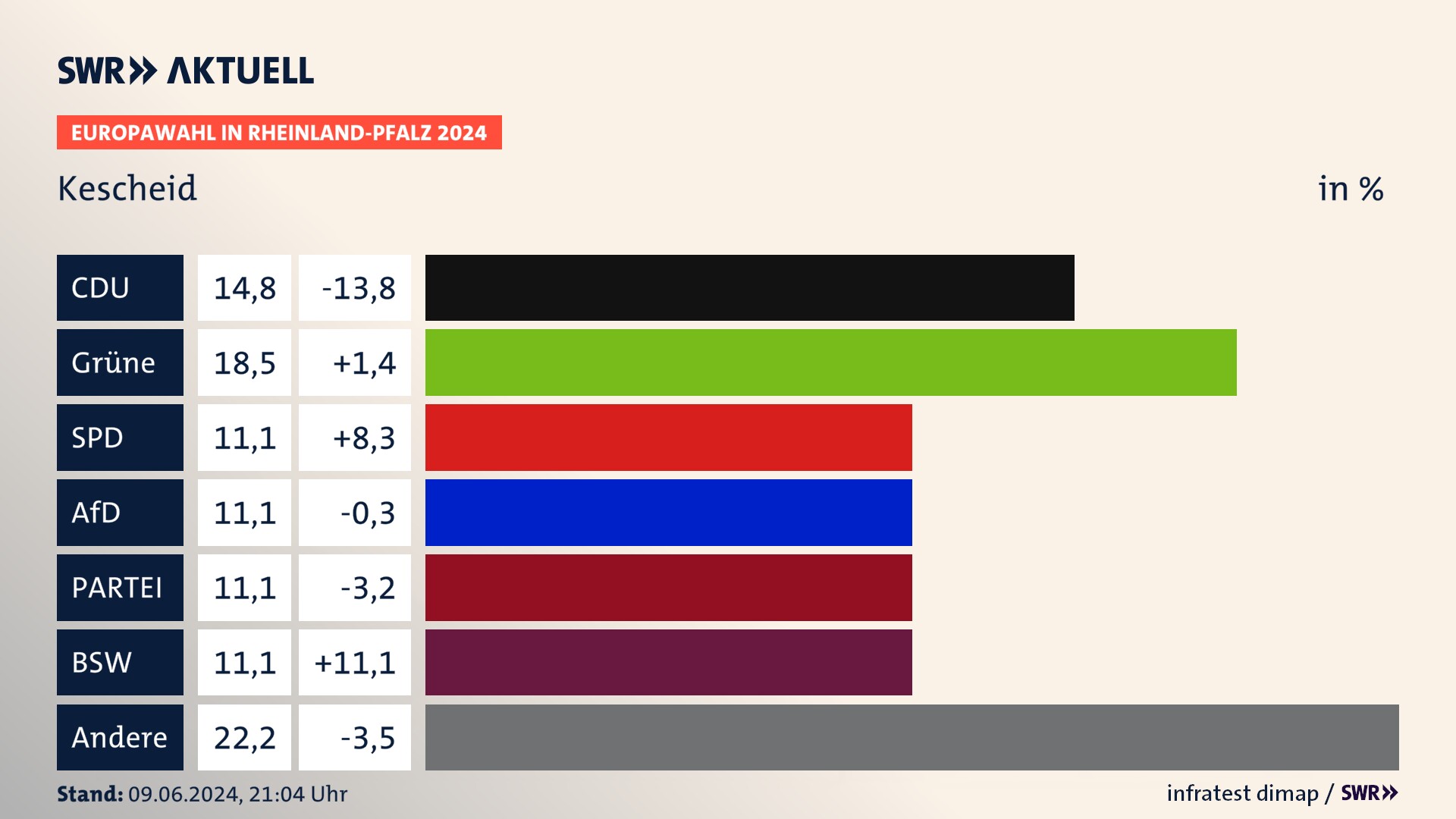Europawahl 2024 Endergebnis Zweitstimme für Kescheid. In Kescheid erzielt die CDU 14,8 Prozent der gültigen  Stimmen. Die Grünen landen bei 18,5 Prozent. Die SPD erreicht 11,1 Prozent. Die AfD kommt auf 11,1 Prozent. Die Partei landet bei 11,1 Prozent. Die 2019 nicht angetretene Partei BSW bekommt 11,1 Prozent.