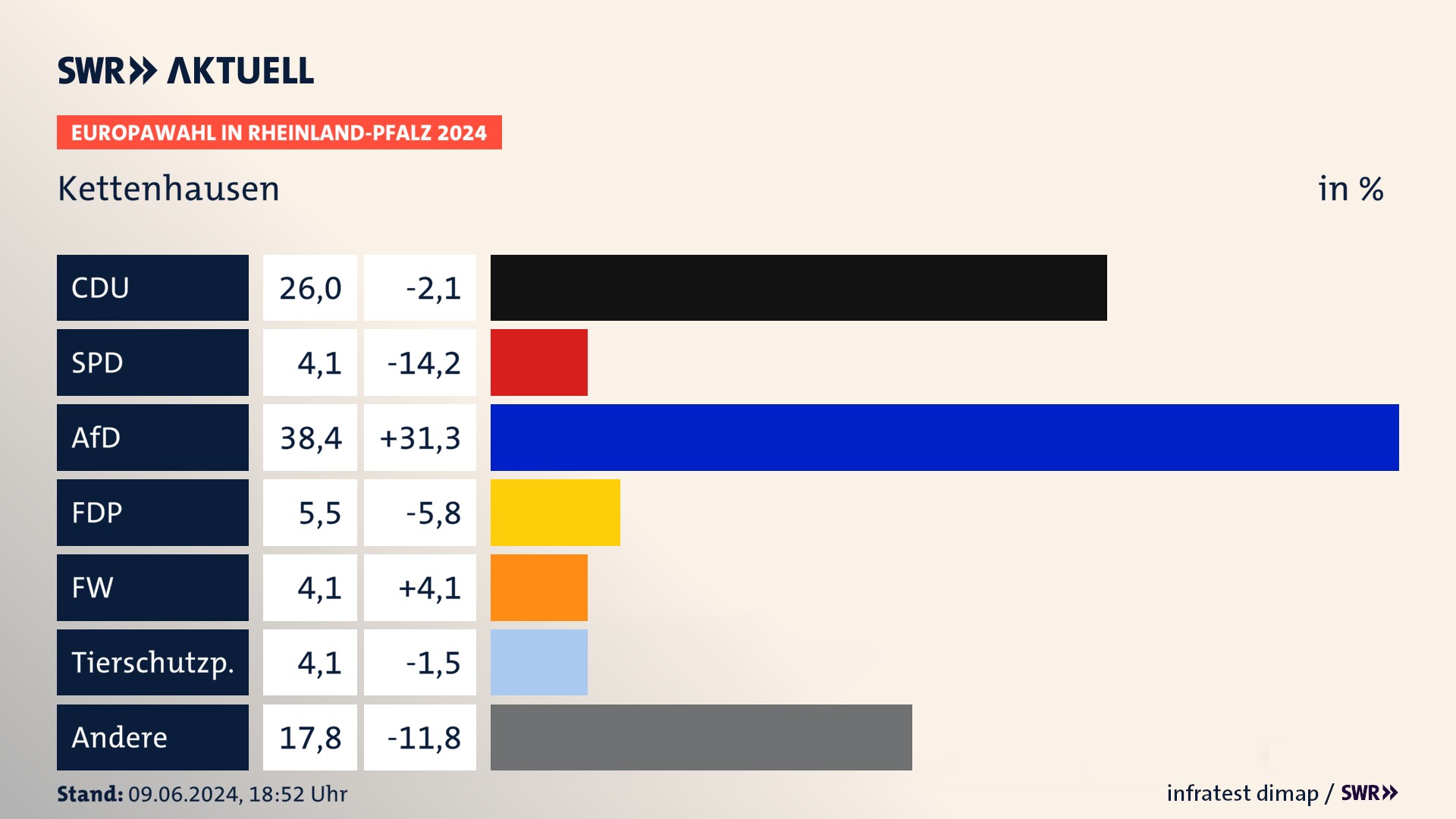 Europawahl 2024 Endergebnis Zweitstimme für Kettenhausen. In Kettenhausen erzielt die CDU 26,0 Prozent der gültigen  Stimmen. Die AfD landet bei 38,4 Prozent. Die FDP erreicht 5,5 Prozent. Die Partei Volt kommt auf 4,1 Prozent. Die Partei Bündnis C landet bei 4,1 Prozent. Die 2019 nicht angetretene Partei BSW bekommt 4,1 Prozent.