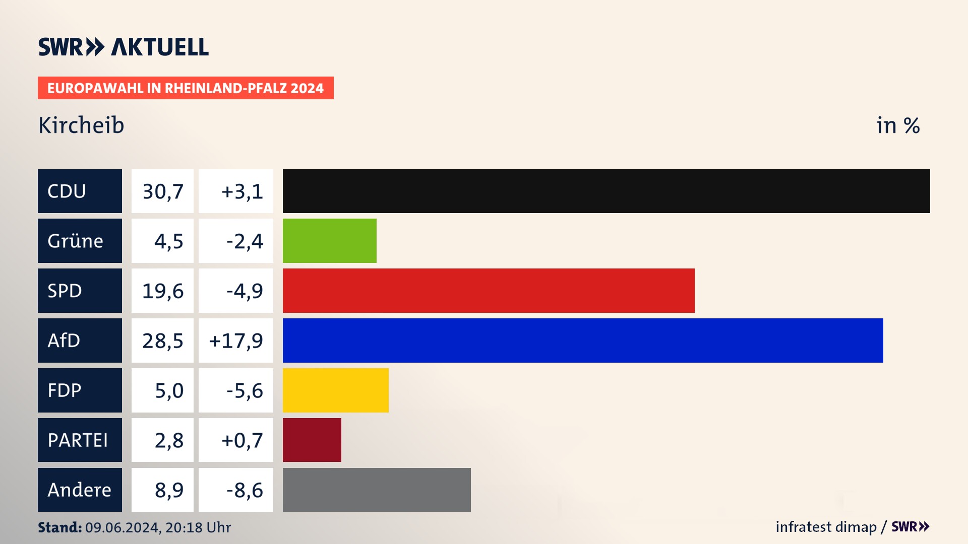 Europawahl 2024 Endergebnis Zweitstimme für Kircheib. In Kircheib erzielt die CDU 30,7 Prozent der gültigen  Stimmen. Die Grünen landen bei 4,5 Prozent. Die SPD erreicht 19,6 Prozent. Die AfD kommt auf 28,5 Prozent. Die FDP landet bei 5,0 Prozent. Die 2019 nicht angetretene Partei BSW bekommt 2,8 Prozent.
