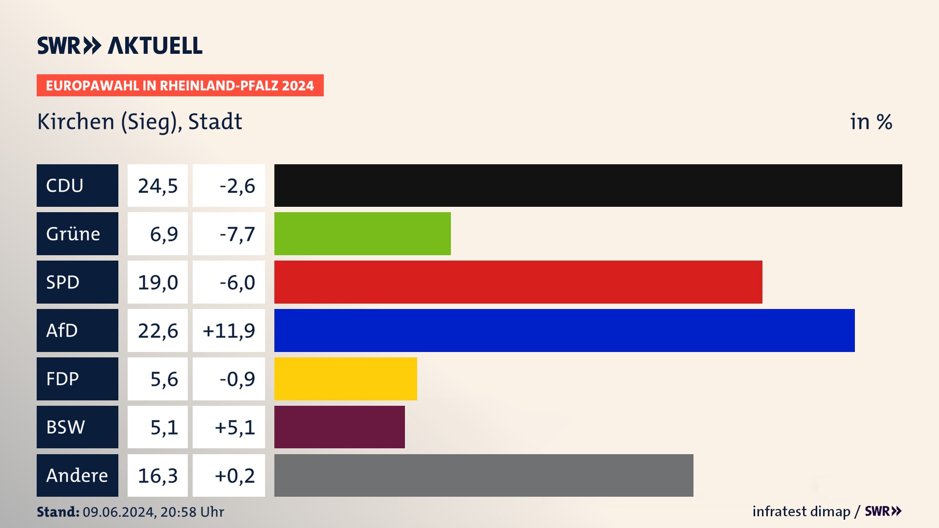Europawahl 2024 Endergebnis Zweitstimme für Kirchen (Sieg), Stadt. In Kirchen (Sieg), Stadt erzielt die CDU 24,5 Prozent der gültigen  Stimmen. Die Grünen landen bei 6,9 Prozent. Die SPD erreicht 19,0 Prozent. Die AfD kommt auf 22,6 Prozent. Die FDP landet bei 5,6 Prozent. Die 2019 nicht angetretene Partei BSW bekommt 5,1 Prozent.