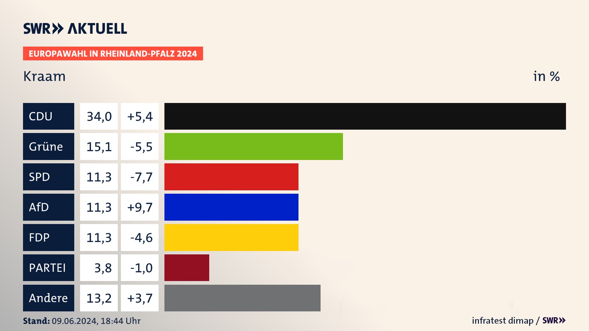 Europawahl 2024 Endergebnis Zweitstimme für Kraam. In Kraam erzielt die CDU 34,0 Prozent der gültigen  Stimmen. Die Grünen landen bei 15,1 Prozent. Die SPD erreicht 11,3 Prozent. Die AfD kommt auf 11,3 Prozent. Die FDP landet bei 11,3 Prozent. Die 2019 nicht angetretene Partei BSW bekommt 3,8 Prozent.