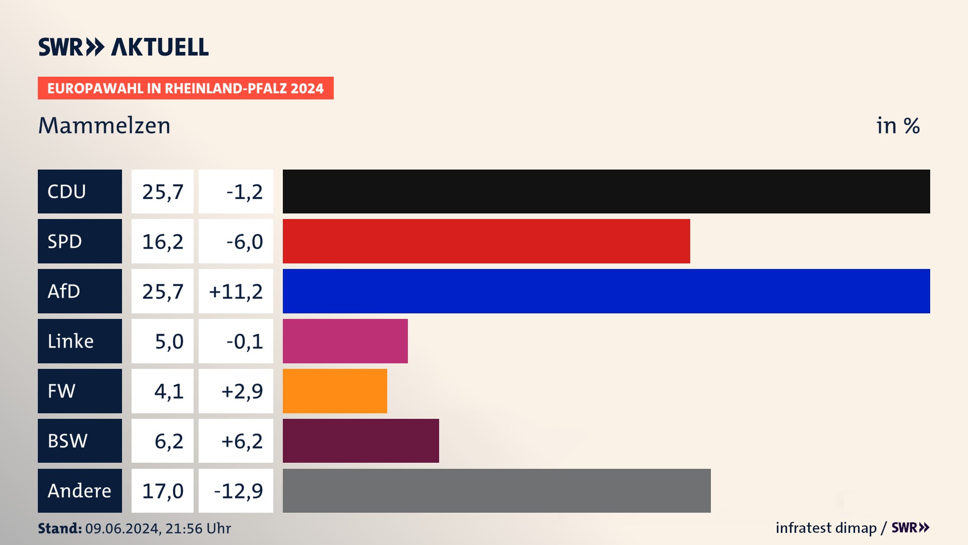 Europawahl 2024 Endergebnis Zweitstimme für Mammelzen. In Mammelzen erzielt die CDU 25,7 Prozent der gültigen  Stimmen. Die SPD landet bei 16,2 Prozent. Die AfD erreicht 25,7 Prozent. Die Linke kommt auf 5,0 Prozent. Die Freien Wähler landen bei 4,1 Prozent. Die 2019 nicht angetretene Partei BSW bekommt 6,2 Prozent.