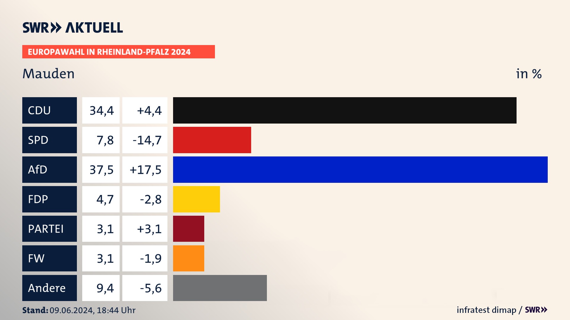 Europawahl 2024 Endergebnis Zweitstimme für Mauden. In Mauden erzielt die CDU 34,4 Prozent der gültigen  Stimmen. Die SPD landet bei 7,8 Prozent. Die AfD erreicht 37,5 Prozent. Die FDP kommt auf 4,7 Prozent. Die Partei Bündnis C landet bei 3,1 Prozent. Die 2019 nicht angetretene Partei BÜNDNIS DEUTSCHLAND bekommt 3,1 Prozent.