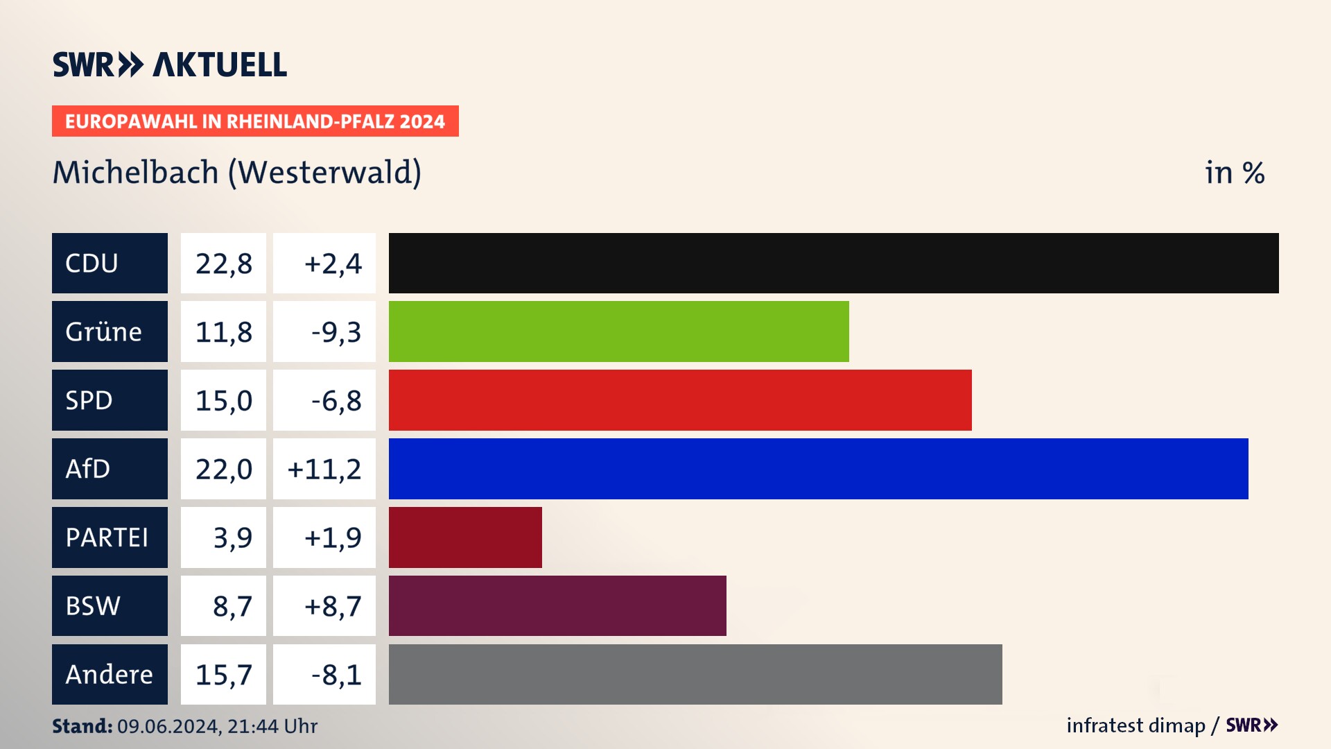 Europawahl 2024 Endergebnis Zweitstimme für Michelbach (Westerwald). In Michelbach (Westerwald) erzielt die CDU 22,8 Prozent der gültigen  Stimmen. Die Grünen landen bei 11,8 Prozent. Die SPD erreicht 15,0 Prozent. Die AfD kommt auf 22,0 Prozent. Die Partei landet bei 3,9 Prozent. Die 2019 nicht angetretene Partei BSW bekommt 8,7 Prozent.