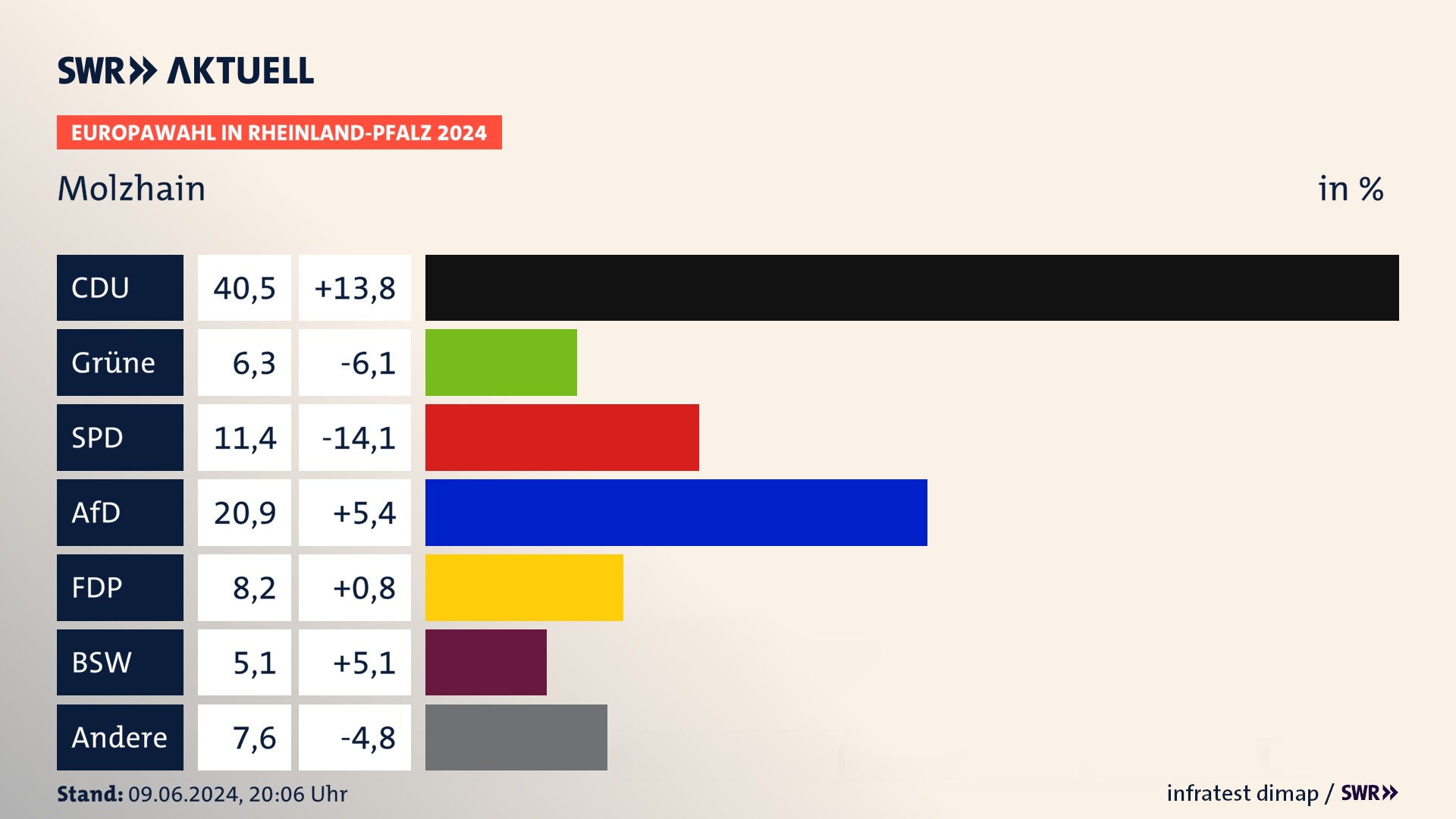 Europawahl 2024 Endergebnis Zweitstimme für Molzhain. In Molzhain erzielt die CDU 40,5 Prozent der gültigen  Stimmen. Die Grünen landen bei 6,3 Prozent. Die SPD erreicht 11,4 Prozent. Die AfD kommt auf 20,9 Prozent. Die FDP landet bei 8,2 Prozent. Die 2019 nicht angetretene Partei BSW bekommt 5,1 Prozent.
