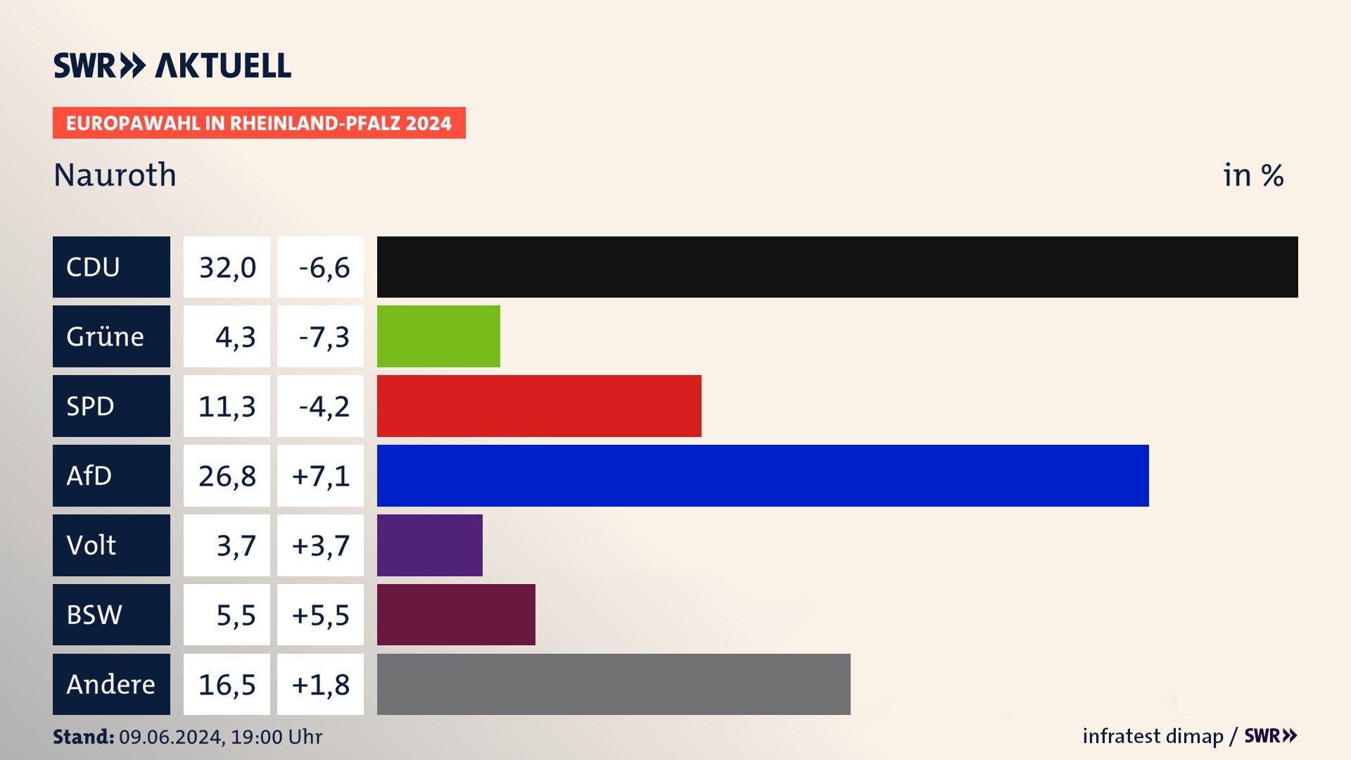 Europawahl 2024 Endergebnis Zweitstimme für Nauroth. In Nauroth erzielt die CDU 32,0 Prozent der gültigen  Stimmen. Die Grünen landen bei 4,3 Prozent. Die SPD erreicht 11,3 Prozent. Die AfD kommt auf 26,8 Prozent. Die Partei Volt landet bei 3,7 Prozent. Die 2019 nicht angetretene Partei BSW bekommt 5,5 Prozent.