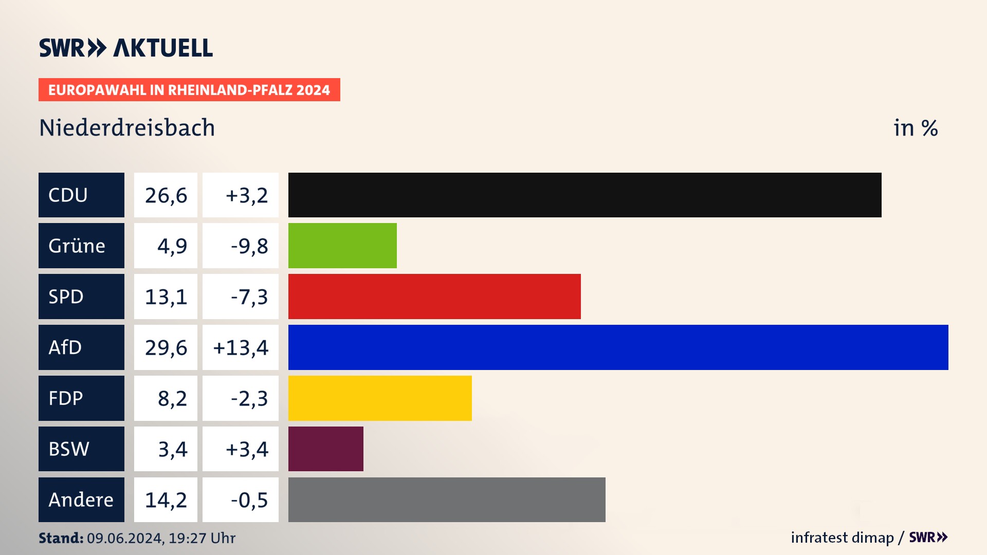 Europawahl 2024 Endergebnis Zweitstimme für Niederdreisbach. In Niederdreisbach erzielt die CDU 26,6 Prozent der gültigen  Stimmen. Die Grünen landen bei 4,9 Prozent. Die SPD erreicht 13,1 Prozent. Die AfD kommt auf 29,6 Prozent. Die FDP landet bei 8,2 Prozent. Die 2019 nicht angetretene Partei BSW bekommt 3,4 Prozent.