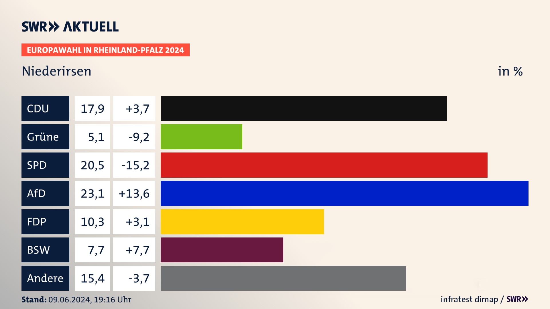 Europawahl 2024 Endergebnis Zweitstimme für Niederirsen. In Niederirsen erzielt die CDU 17,9 Prozent der gültigen  Stimmen. Die Grünen landen bei 5,1 Prozent. Die SPD erreicht 20,5 Prozent. Die AfD kommt auf 23,1 Prozent. Die FDP landet bei 10,3 Prozent. Die 2019 nicht angetretene Partei BSW bekommt 7,7 Prozent.