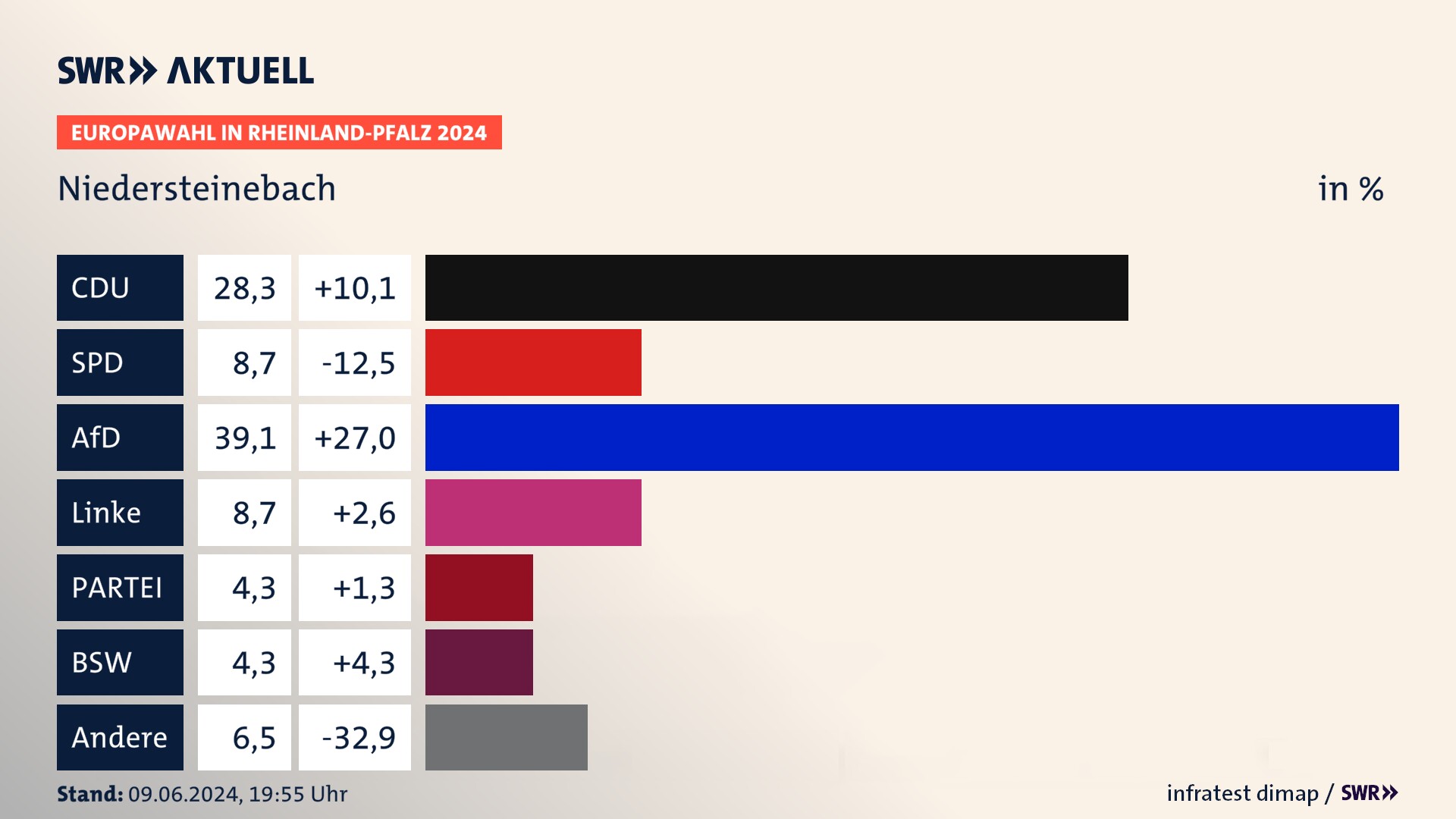 Europawahl 2024 Endergebnis Zweitstimme für Niedersteinebach. In Niedersteinebach erzielt die CDU 28,3 Prozent der gültigen  Stimmen. Die SPD landet bei 8,7 Prozent. Die AfD erreicht 39,1 Prozent. Die Linke kommt auf 8,7 Prozent. Die Partei landet bei 4,3 Prozent. Die 2019 nicht angetretene Partei BSW bekommt 4,3 Prozent.