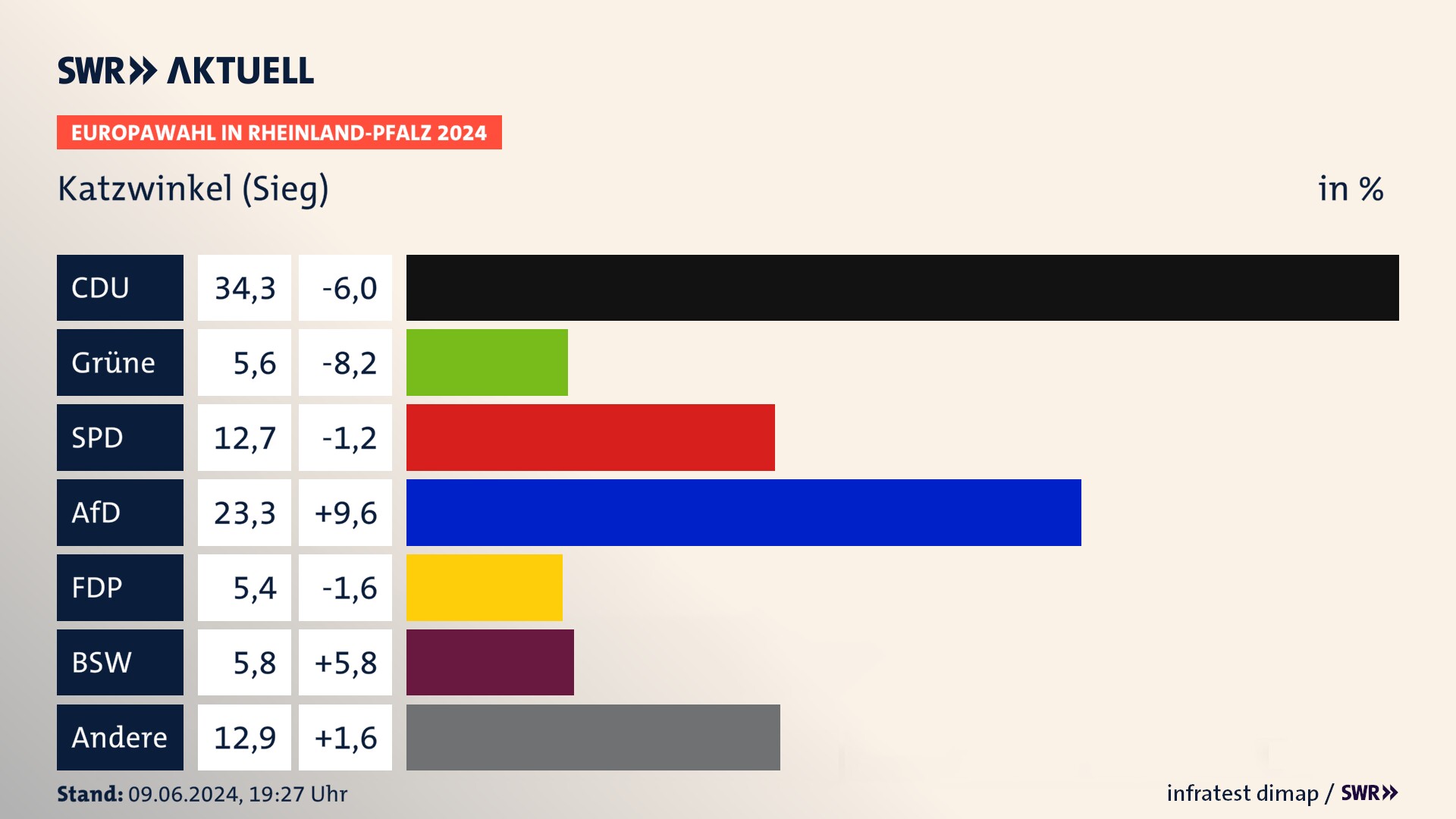 Europawahl 2024 Endergebnis Zweitstimme für Katzwinkel (Sieg). In Katzwinkel (Sieg) erzielt die CDU 34,3 Prozent der gültigen  Stimmen. Die Grünen landen bei 5,6 Prozent. Die SPD erreicht 12,7 Prozent. Die AfD kommt auf 23,3 Prozent. Die FDP landet bei 5,4 Prozent. Die 2019 nicht angetretene Partei BSW bekommt 5,8 Prozent.